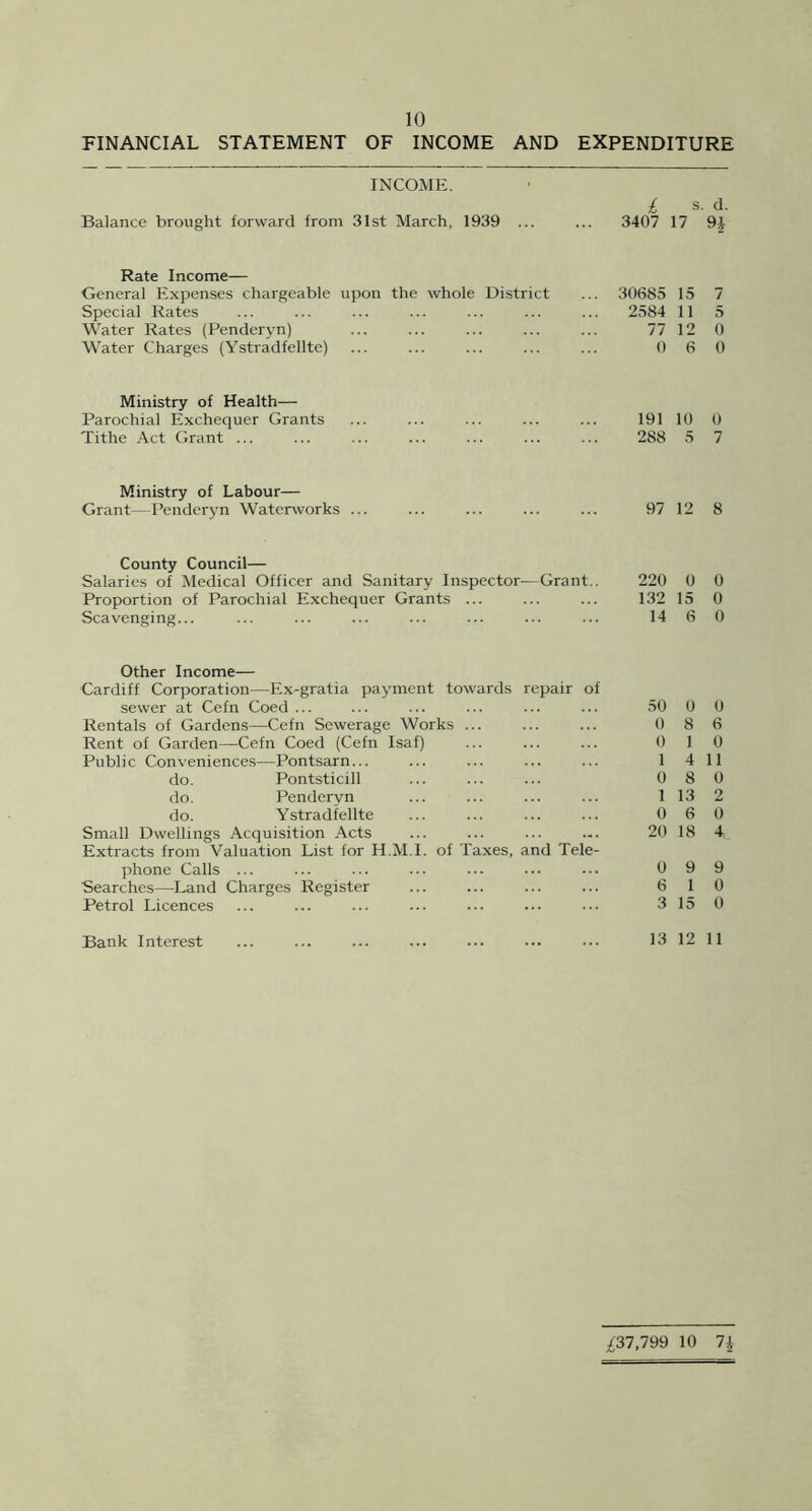 FINANCIAL STATEMENT OF INCOME AND EXPENDITURE £ s d. Balance brought forward from 31st March, 1939 ... 3407 17 H Rate Income— General Expenses chargeable upon the whole District 30685 15 7 Special Rates 2584 11 5 Water Rates (Penderyn) 77 12 0 Water Charges (Ystradfellte) 0 6 0 Ministry of Health— Parochial Exchequer Grants 191 10 0 Tithe Act Grant ... 288 5 7 Ministry of Labour— Grant—Penderyn Waterworks ... 97 12 8 County Council— Salaries of Medical Officer and Sanitary Inspector-—Grant.. 220 0 0 Proportion of Parochial Exchequer Grants ... 132 15 0 Scavenging... 14 6 0 Other Income— Cardiff Corporation—Ex-gratia payment towards repair of sewer at Cefn Coed ... 50 0 0 Rentals of Gardens—Cefn Sewerage Works ... 0 8 6 Rent of Garden—Cefn Coed (Cefn Isaf) 0 1 0 Public Conveniences—Pontsarn... 1 4 11 do. Pontsticill 0 8 0 do. Penderyn 1 13 2 do. Ystradfellte 0 6 0 Small Dwellings Acquisition Acts Extracts from Valuation List for H.M.I. of Taxes, and Tele- 20 18 4 phone Calls ... 0 9 9 Searches—Land Charges Register 6 1 0 Petrol Licences 3 15 0 Bank Interest 13 12 11 10
