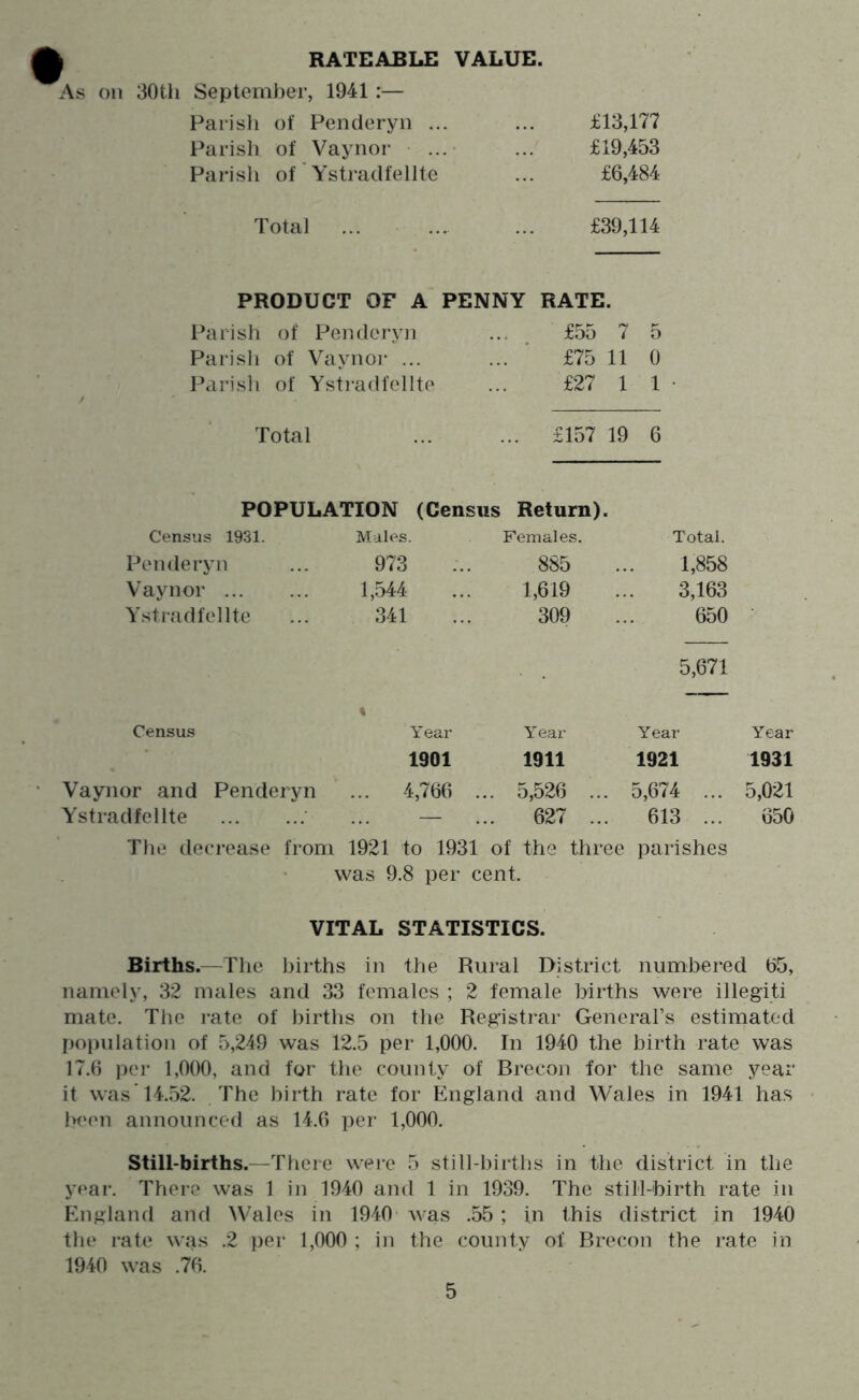 RATEABLE VALUE. 30th September, 1941 :— Parish of Penderyn ... £13,177 Parish of Vaynor £19,453 Parish of Ystradfellte £6,484 Total ... £39,114 PRODUCT OF A PENNY RATE. Parish of Penderyn £55 7 5 Parish of Vaynoi* ... £75 11 0 Parish of Ysti’adfellte £27 1 1 Total £157 19 6 POPULATION (Census Return). Census 1931. Males. Females. Total. Penderyn 973 8S5 1,858 Vaynor 1,544 1,619 3,163 Ystradfellte 341 309 650 5,671 Census « Year Ye.ar Year Year 1901 1911 1921 1931 Vaynor and Penderyn ... 4,766 , ... 5,526 ... , 5,674 ... 5,021 Ystradfellte ' — 627 ... 613 ... 650 TJie decrease from 1921 to 1931 of the three parishes was 9.8 per cent. VITAL STATISTICS. Births.—The births in the Rural District numbered b5, namely, 32 males and 33 females ; 2 female births were illegiti mate. The rate of births on the Registrar General’s estimated I)opulation of 5,249 was 12.5 per 1,000. In 1940 the birth rate was 17.0 ])er 1,000, and for the county of Brecon for the same year it was'14.52. The birth rate for England and Wales in 1941 has been announced as 14.6 per 1,000. Still-births.—There were 5 still-l)irths in the district in the yeai-. There was 1 in 1940 and 1 in 1939. The still-birth rate in P’.ngland and Wales in 1940 was .55 ; in this district in 1940 the rate was .2 })er 1,000 ; in the county of Brecon the rate in 1940 was .76.