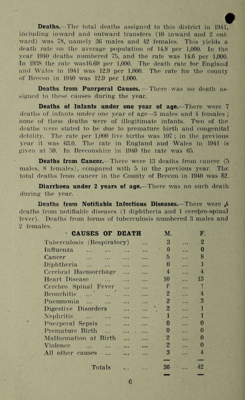 Deaths.—The' total deaths assigned to this district in 1941, incJiiding inward and outward transfers (16 inward and 2 out- ward) was 78, namely 36 males and 42 females. This yields a death rate on the average population of 14.8 per 1,000. In the year 1940 deaths numbered 75, and the rate was 14.6 per 1,000. In 1938 the rate wasl6.69 per 1,000. The death rate for England and Wales in 1941 was 12.9 per 1,000. The rate for the county of Brecon in 1940 was 12.9 per 1,000. Deaths from Puerperal Causes. — There was no death as- signed to these causes during the year. Deaths of Infants under one year of age.—There were 7 deaths of infants under one year of age—3 males and 4 females ; none of these deaths were of illegitimate infants. Two of the deaths were stated to he due to premature hirth and congenital del)ility. The rate per 1,000 live births was 107 ; in the previous year it was 63.0. The rate in England and Wales in 1941 is given at 59. In Breconshire in 1940 the rate was 65. Deaths from Cancer.—There were 13 deaths from cancer (5 males, 8 females), compared with 5 in the previous year. The total deaths from cancer in the County of Brecon in 1940 was 82. Diarrhoea under 2 years of age.—There was no such death during the year. Deaths from Notifiable Infectious Diseases.—There were *4 deaths from notifiable diseases (1 diphtheria and 1 cerebro-spinal • fever). Deaths from forms of tuberculosis numbered 3 males and 2 females. • CAUSES OF DEATH M. d'uherculosis (Respiratory) ... 3 Influenza • 0 Cancer 5 Diphtheria 0 Cei-ehral Haemorrhage 4 Heart Disease • 10 Cerehro Spinal Fever 0 Bronchitis ...' ...  2 Pneumonia 2 Digestive Disorders *. 2 Nephritis 1 Puerperal Scepsis 0 Premature Birth 0 Malformation at Birth 2 Violence 2 All other causes ... ... ... 3 F. 2 0 8 .1 4 13 1 4 3 1 1 0 0 0 0 4 Totals 36 ' 42 G