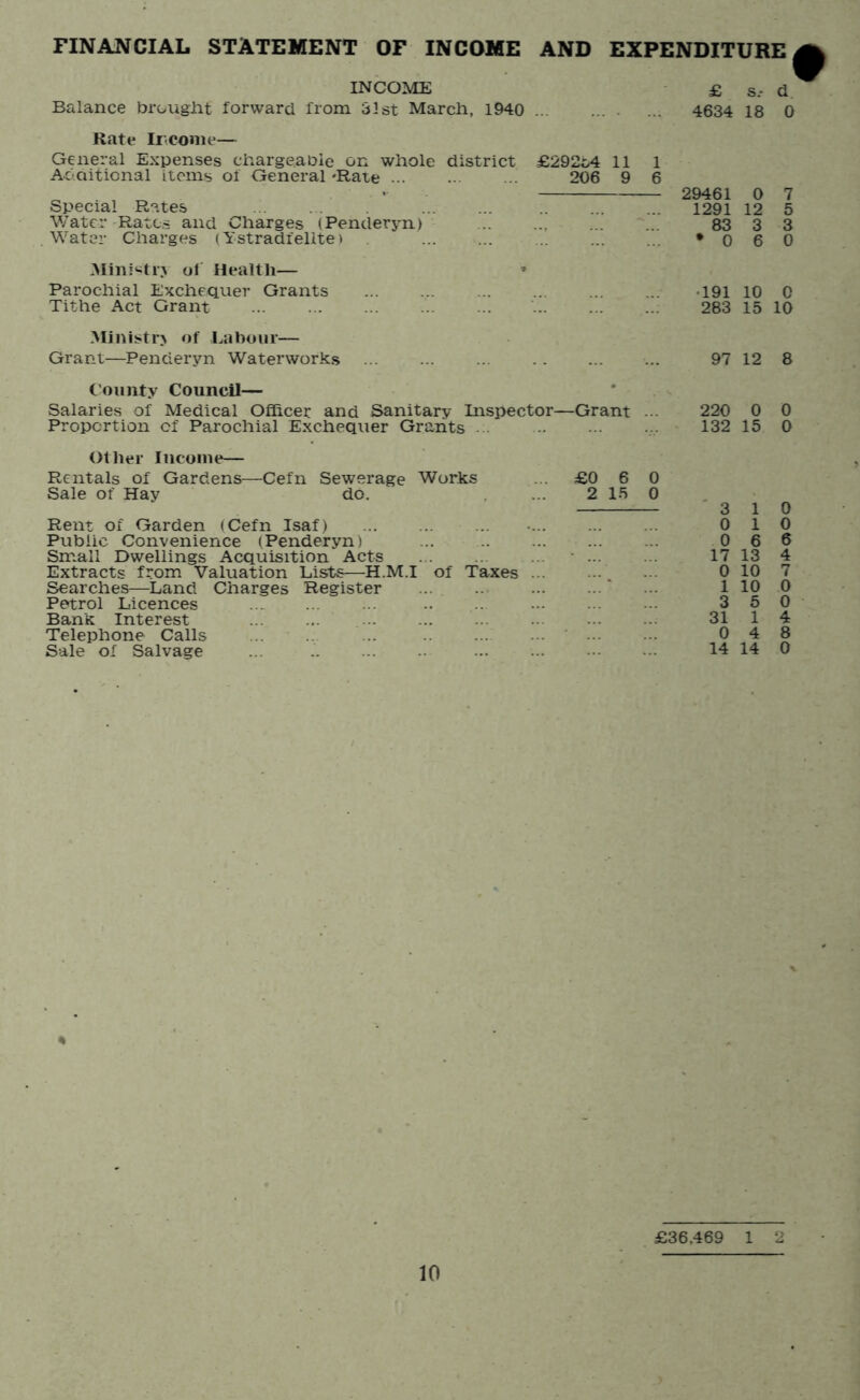 FINANCIAL STATEMENT OF INCOME AND EXPENDITURE INCOME Balance brouglit forward from 3!st March, 1940 £ s- d 4634 18 0 Rate Irconie— General Expenses chargeable on whole Ac aitional items of General 'Rate ... Special Rates Water Ratos and Charges (Penderyn) Water Charges (Ystradfelite > Minj«tr> of Health— Parochial Exchequer Grants Tithe Act Grant Ministr> of l.abour— Grant—Penderyn Waterworks istrict £29204 11 1 206 9 6 29461 0 7 1291 12 5 83 3 3 *060 •191 10 0 283 15 10 97 12 8 ( ouiity Council— Salaries of Medical Officer and Sanitary Inspector—Grant ... 220 0 0 Proportion of Parochial Exchequer Grants 132 15 0 Otlier Income— Rentals of Gardens—Cefn Sewerage Works ... £0 6 0 Sale of Hay do, . ... 2 1.5 0 3 1 0 Rent of Garden (Cefn Isaf) • 0 10 Public Convenience (Penderyn) ... .. ... ... ... 0 6 6 Small Dwellings Acquisition Acts • 1713 4 Extracts from Valuation Lists—H.M.I of Taxes ... 0 10 7 Searches—Land Charges Register ' ... 1 10 0 Petrol Licences .. .. 3 5 0 Bank Interest 31 1 4 Telephone Calls ... ... ... ... ' 0 4 8 Sale of Salvage ... 14 14 0 * £36,469 1 2