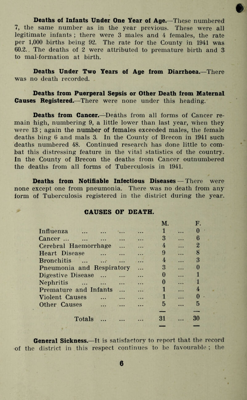 Deaths of Infants Under One Year of Age.—These numbered 7, the same number as in the year previous. These 'were all legitimate infants ; there -were 3 males and 4 females, the rate per 1,000 births being 92. The rate for the County in 1941 was 60.2.. The deaths of 2 were attributed to premature birth and 3 to mal-formation at birth. Deaths Under Two Years of Age from Diarrhoea.—There was no death recorded. Deaths from Puerperal Sepsis or Other Death from Maternal Causes Registered.—There were none under this heading. Deaths from Cancer.—Deaths from all forms of Cancer re- main high, numbering 9, a little lower than last year, when they were 13 ; again the number of females exceeded males, the female deaths bing 6 and mals 3. In the County of Brecon in 1941 such deaths numbered 48. Continued research has done little to com- bat this distressing feature in the vital statistics of the country. In the County of Brecon the deaths from Cancer outnumbered the deaths from all forms of Tuberculosis in 1941. Deaths from Notifiable Infectious Diseases — There were none except one from pneumonia. There was no death from any form of Tuberculosis registered in the district during the year. CAUSES OF DEATH. Influenza M. 1 F. 0 ' Cancer 3 6 Cerebral Haemorrhage 4 2 Heart Disease 9 8 Bronchitis 4 3 Pneumonia and Respiratory ... 3 0 Digestive Disease 0 1 Nephritis 0 1 Premature and Infants 1 4 Violent Causes 1 0 - Other Causes 5 5 Totals 31 30 General Sickness.—It is satisfactory to report that the record the district in this respect continues to be favoural)lo ; the