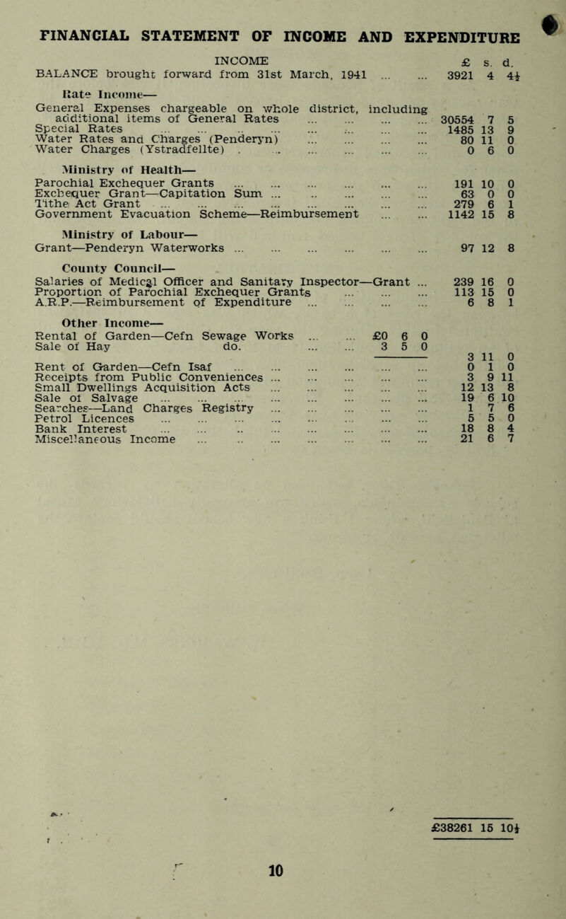 FINANCIAL STATEMENT OP INCOME AND EXPENDITURE INCOME £ s. d. BALANCE brought forward from 31st March, 1941 ... 3921 4 4i Kate Income— General Expenses chargeable on whole district, including additional items of General Rates 30554 7 5 Special Rates 1485 13 9 Water Rates and Charges (Penderyn) 80 11 0 Water Charges (Ystradfellte) 0 6 0 Ministry of Health— Parochial Exchequer Grants 191 10 0 Exchequer Grant—^Capitation Sum ... 63 0 0 lithe Act Grant 279 6 1 Government Evacuation Scheme—Reimbursement 1142 15 8 Ministry of Labour— Grant—Penderyn Waterworks 97 12 8 County Council— Salaries of Medical Officer and Sanitary Inspector—Grant ... 239 16 0 Proportion of Parochial Exchequer Grants 113 15 0 A.R.P.—Reimbursement of Expenditure 6 8 1 Other Income— Rental of Garden—Cefn Sewage Works £0 6 0 Sale of Hay do. ... ... 3 5 0 3 11 0 Rent of Garden—Cefn Isaf 0 1 0 Receipts from Public Conveniences 3 9 11 Small Dwellings Acquisition Acts 12 13 8 Sale of Salvage 19 6 10 Searches—^Land Charges Registry 1 7 6 Petrol Licences 5 5 0 Bank Interest 18 8 4 Miscellaneous Income ... 21 6 7 £38261 16 lOi , '