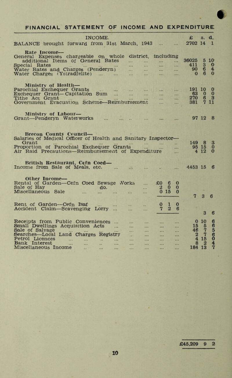 FINANCIAL STATEMENT OF INCOME AND EXPENDITURE INCOME. £ s. d. BALANCE brouglit forward from 31st March. 1943 2702 14 1 Rate Income— General Expenses charaeable on whole district, includiing additional Items of General Rates 36025 5 10 Special Rates 411 3 0 Water Rates and Charges (Pendeiryn) 90 6 4 Water Chargers (Ystradfelite) 0 6 0 Ministry of Health— Parochial Exchequer Ctrants 191 10 0 Exchequer Grant— Capitation Sum 63 0 0 Tithe Act Grant 270 6 3 Government Evacuation Scheme'—Reimbursement 381 7 11 Ministry of Labour— Grant—Penderyn Watei works 97 12 8 Brecon County Council—r Salaries of Medical Officer of Health and Sanitary Inspector- Grant 149 8 3 Proportion of Parochial Exchequer Grants 95 15 0 Air Raid Precautions—Reimtbursement of Expenditure 4 12 0 British Restaurant, Cefn Coed— Income from Sale of Meals, etc. 4453 15 6 Other Income— Rental of Garden—Cefn Coed Sewage .Vorks £0 6 0 Sale of Hay do. 2 0 0 Misoellaneous Sale 0 15 0 7 3 6 Rent of Garden—Cefn Isiaf 0 1 0 Accident Claim—Scavenging Lorry 7 2 6 3 6 Receipts from Public Conveniences 0 10 6 Small Dwellings Acquisition Acts 15 5 6 Sale of Salvage 46 7 5 Searches:—^Local Land Charges Registry 2 7 6 Petrol Licences 4 15 0 Bank Interest .. 8 2 4 Miscellaneous Income 184 13 7 £45.209 9 2