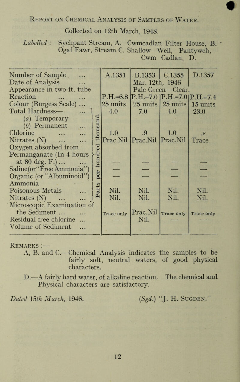 Report on Chemical Analysis of Samples of Water. Collected on 12th March, 1948. Lahelled : Sychpant Stream, A. Cwmcadlan Filter House, B. * Ogaf Fawr, Stream C. Shallow Well, Pant^Avch, Cwm Cadlan, D. Number of Sample Date of Analysis Appearance in two-ft. tube A.1351 B.1353 1 C.1355 Mar. 12th, 1946 Pale Green—Clear. D.1357 Reaction P.H.=6.8 P.H.=7.0 P.H.=7.0 P.H.=7.4 Colour (Burgess Scale) ... 25 units 25 units 25 units 15 units Total Hardness— {a) Temporary (h) Permanent 1 c3 xn 4.0 7.0 4.0 23.0 Chlorine 3 O 1.0 .9 1.0 .F Nitrates (N) Oxygen absorbed from Permanganate (In 4 hours A a 1 ^ Prac.Nil Prac.Nil Prac.Nil Trace at 80 deg. F.) ... P •— — — — Saline(or“Free Ammonia”) (h •— — — —■ Organic (or “Albuminoid”) Ammonia 0» a — — — — Poisonous Metals S-t Nil. Nil. Nil. Nil. Nitrates (N) ... ... J Microscopic Examination o f Nil. Nil. Nil. Nil. the Sediment ... Trace only Prac.Nil Trace only Trace only Residual free chlorine ... Volume of Sediment Nil. Remarks:— A, B. and C.—Chemical Analysis indicates the samples to be fairly soft, neutral waters, of good physical characters. D.—A fairly hard water, of alkaline reaction. The chemical and Physical characters are satisfactorjL Dated \5th March, 1946. [Sgd.) “J. H. SUGDEN.’