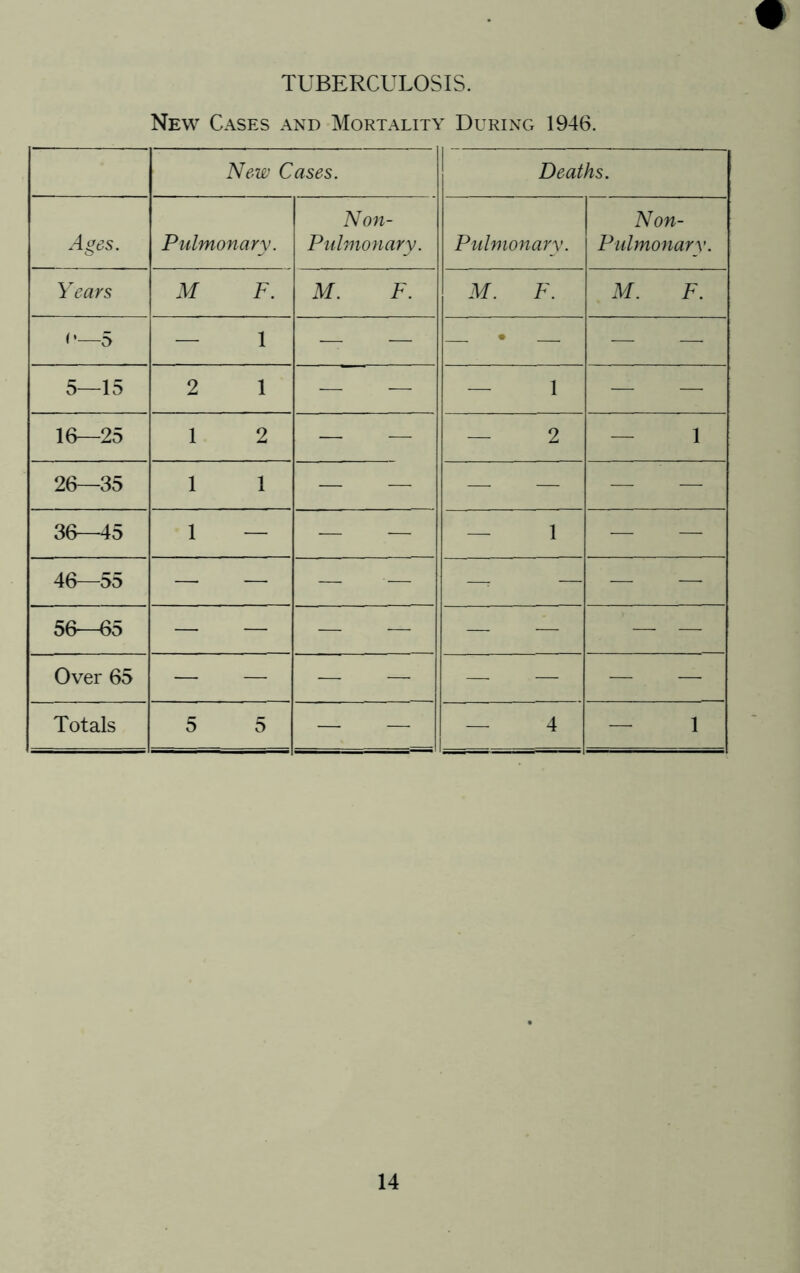 TUBERCULOSIS. New Cases and Mortality During 1946. New Cases. Deaths. Pulmonary. Non- Pulmonary. Pulmonary. Non- P iilmonary. Years M F. M. F. M. F. M. F. —5 — 1 — — • — — 5—15 2 1 — — — 1 — — 16—25 1 2 — — — 2 — 1 26—35 1 1 — — — — — — 36—45 1 — — — — 1 — — 46—OD 56—65 Over 65 Totals 5 5 — — — 4 1 — 1