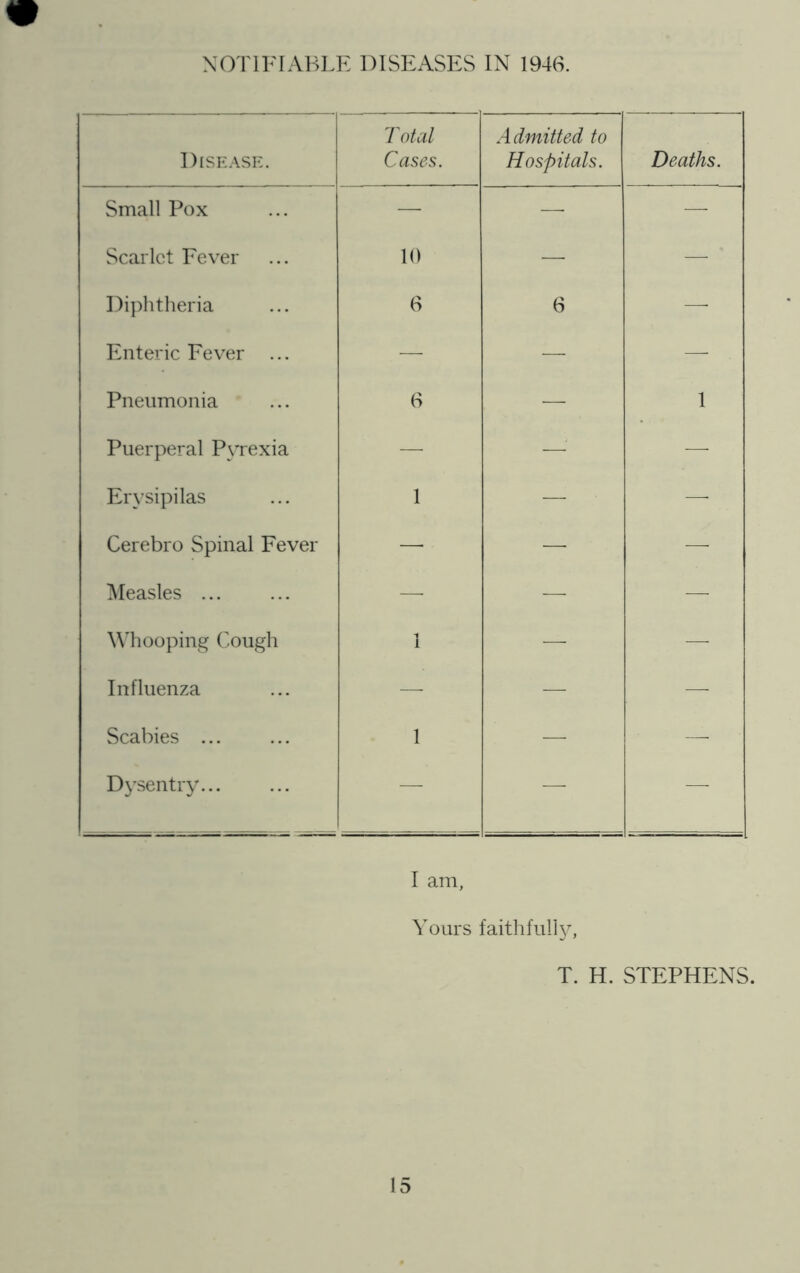 XCyriFIABLE DISEASES IN 1946. Disease. Total Cases. Admitted to Hospitals. Deaths. Small Pox — — — Scarlet Fever 10 — — Diphtheria 6 6 — Enteric Fever ... — — — Pneumonia 6 — 1 Puerperal Pvrexia — — — Erysipilas 1 — — Cerebro Spinal Fever — — — Measles ... — — — Whooping Cough 1 — — Influenza — — — Scabies ... 1 — — Dysentry... — — — I am, Yours faithfully, T. H. STEPHENS.