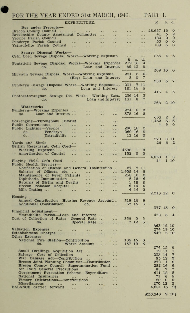 FOR THE YEAR ENDED 31st MAKCH, 1946, PART I. EXPENDITURE. £ s. d. Due under Precepts— Brecon County Council ... 28,657 16 0 Breconshire County Assessment Committee ... 41 6 2 Vaynor Parish Council ... 180 0 0 Penderyn Parish Council 50 0 0 Ystradfellte Parish Council 108 6 0 Sewage Disposal Works— Cefn Coed Sewage Disposal Works—Working Expenses 855 4 6 £ s. d. Pontsticill Sewage Disposal W'orks—Working Expenses 219 16 4 do. Loan and Interest 89 13 8 309 10 0 Hirwaun Sewage Disposal Works—Working Expenses ... 251 6 0 do. (Hsg) Loan and Interest 8 0 7 259 6 7 Penderyn Sewage Disposal Works—Working Expenses... 231 7 11 do. Loan and Interest 181 16 6 413 4 5 Pontneathvaughan Sewage Dis. Works—-Working Exes. 236 14 3 do. Loan and Interest 131 8 7 368 2 10 Waterworks— Penderyn—Working Expenses ... 274 6 0 do. Loan and Interest ... 378 16 2 653 2 2 Scavenging—Throughout District 1,432 3 6 Public Conveniences 4 9 0 Public Lighting—Vaynor 296 16 2 do. Penderyn 260 16 9 do. Ystradfellte 12 16 0 570 8 11 Yards and Sheds 26 6 2 British Restaurant, Cefn Coed— Working Expenses ... 4698 1 8 Amortisation of Capital 152 0 0 4,850 1 8 Playing Field, Cefn Coed 14 1 10 Public Health Services— Notification of Disease and General Disinfection ... 27 7 11 Salaries of Officers, etc. ... 1,905 14 5 Maintenance of Fever Patients 258 10 0 Diphtheria Immunisation 5 12 6 Returns of Births and Deaths 1 18 8 Brecon Isolation Hospital ... 6 14 4 Milk Testing ... 4 14 2 2,210 12 0 Housing— Annual Contribution—Housing Revenue Account... 319 16 9 Additional Contribution do. 57 16 3 377 13 0 Financial Adjustment— Ystradfellte Parish-—Loan and Interest ... 458 6 4 Cost of Collection of Rates—General Rate ... 856 0 5 do. Special Rate ... 7 12 5 863 12 10 Valuation Expenses 274 19 10 Establishment Charges ... 649 5 10 Other Expenses— National Fire Station—Contribution 106 16 0 do. Works Account 167 19 6 274 15 6 Small Dwellings Acquisition Act ... 12 11 1 Salvage—Cost of Collection 233 14 7 War Damage Act—Contribution ... 95 12 2 Brecon Joint Planning Committee—Contribution ... 272 1 6 Brecon County Council—Superannuation Fund ... 282 16 6 Air Raid General Precautions 85 7 7 Government Evacuation Scheme—Expenditure 611 18 8 National Insurances 71 6 6 Victory Celebrations—Contributions 20 0 0 Miscellaneous 270 12 5 B.^LANCE carried forward 4,681 13 9i