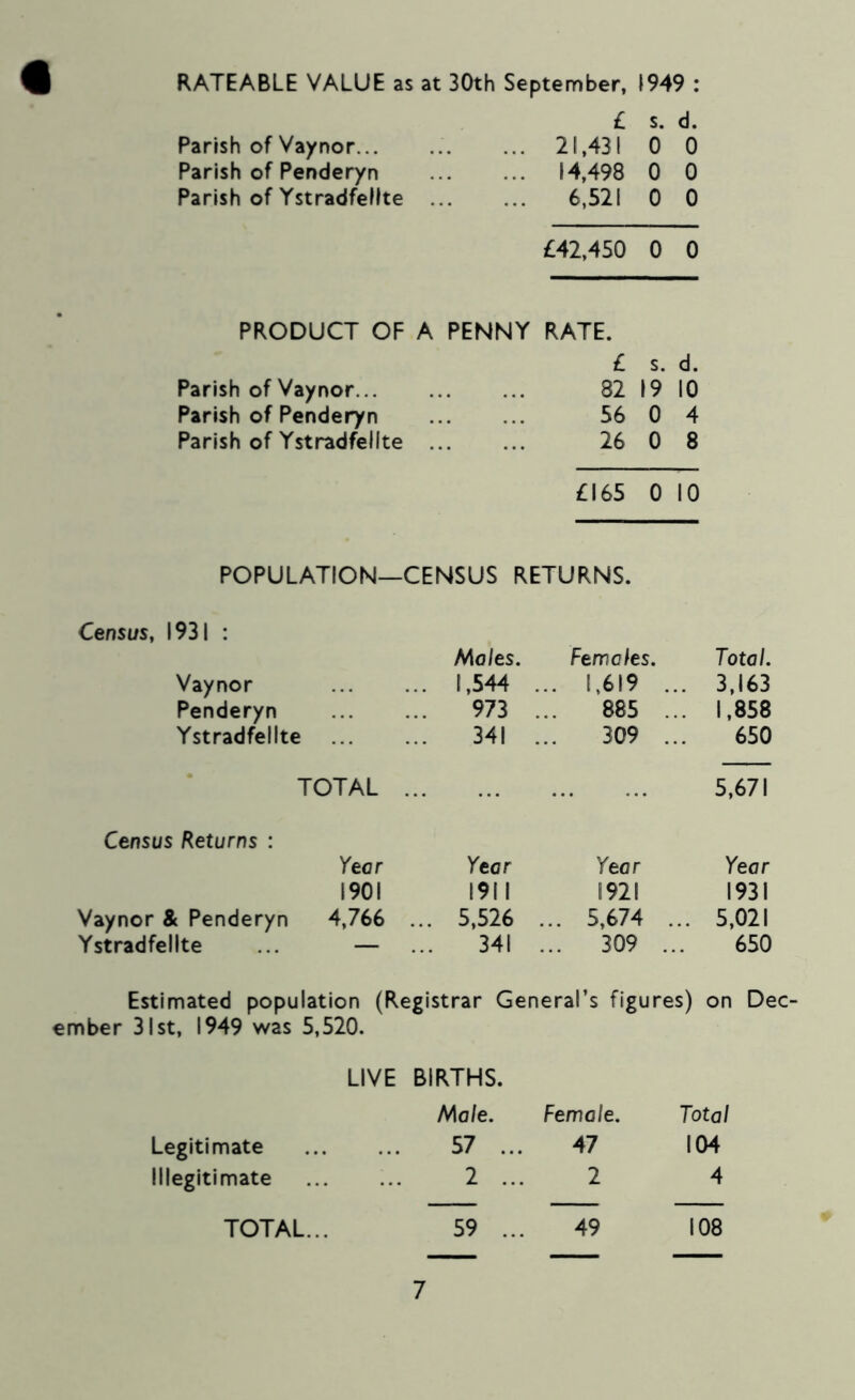 RATEABLE VALUE as at 30th September. 1949 : Parish of Vaynor Parish of Penderyn Parish of Ystradfellte ... PRODUCT OF A PENNY Parish of Vaynor Parish of Penderyn Parish of Ystradfellte £ s. d. 21.431 0 0 14.498 0 0 6,521 0 0 £42,450 0 0 RATE. £ s. d. 82 19 10 56 0 4 26 0 8 £165 0 10 POPULATION—CENSUS RETURNS. Census, 1931 : Moles. Females. Total. Vaynor ... 1,544 ... 1,619 . ... 3,163 Penderyn 973 885 . .. 1.858 Ystradfellte ... 341 309 . 650 TOTAL 5,671 Census Returns : Year Year Year Year 1901 1911 1921 1931 Vaynor & Penderyn 4,766 ... 5.526 ... 5,674 ... 5,021 Ystradfellte ... — 341 ... 309 . 650 Estimated population (Registrar General’s figures) on Dec ember 31st, 1949 was 5,520. LIVE BIRTHS. Male. Female. Total Legitimate 57 ... 47 104 Illegitimate 2 ... 2 4 TOTAL... 59 ... 49 108