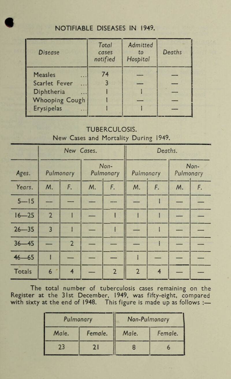 NOTIFIABLE DISEASES IN 1949. Disease Total cases notified Admitted to Hospital Deaths Measles 74 — — Scarlet Fever 3 — — Diphtheria 1 1 — Whooping Cough 1 — — Erysipelas 1 1 — TUBERCULOSIS. New Cases and Mortality During 1949. New Cases. Deaths. Ages. Pulmonary Puirr lon- lonary Pulmc )nary N Pulmc lon- wary Years. M. F. M. F. M. F. M. F. 5—15 — — — — — 1 — — 16—25 2 1 — 1 1 1 — — 26—35 3 1 — I — 1 — — 36—45 — 2 — — — 1 — — 46—65 1 — — — 1 — — — Totals 6 4 — 2 2 4 — — The total number of tuberculosis cases remaining on the Register at the 31st December, 1949, was fifty-eight, compared with sixty at the end of 1948. This figure is made up as follows :— Pulmonary Non-Pulmonary Male. Female. Male. Female. 23 21 8 6