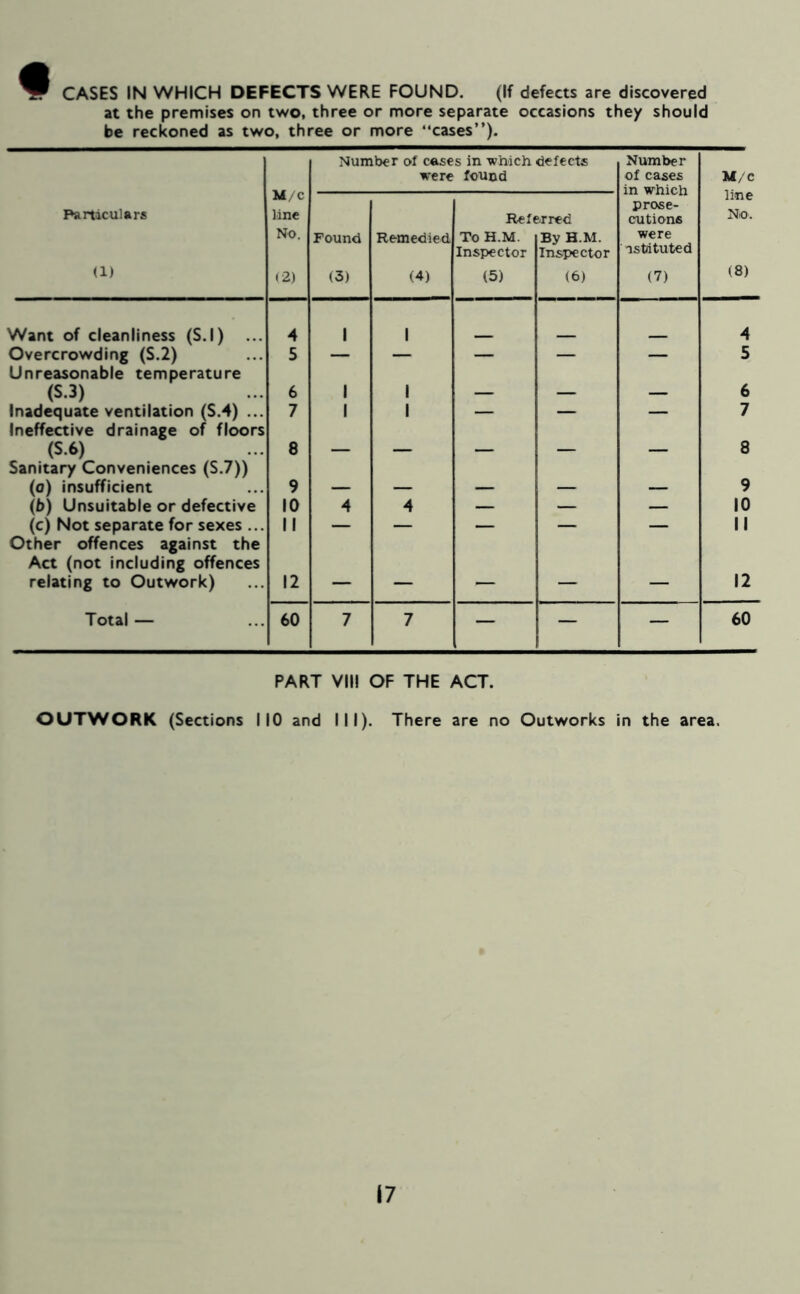 9 CASES IN WHICH DEFECTS WERE FOUND. (If defects are discovered at the premises on two, three or more separate occasions they should be reckoned as two, three or more “cases”). Number of ceises in which defects were found Number of cases in which prose- cutions were nstiituted (7) M/C Particulars (1) M/ c line No. <2) Found (3) Remedied (4) Ref( To H.M. Inspector (5) irred By H.M. Inspector (6) line No. (8) Want of cleanliness (S.l) 4 1 1 4 Overcrowding (S.2) 5 — — — — — 5 Unreasonable temperature (S.3) 6 1 1 — — — 6 Inadequate ventilation (S.4) ... 7 1 1 — — — 7 Ineffective drainage of floors (S.6) 8 — — — — — 8 Sanitary Conveniences (S.7)) (o) insufficient 9 — — — — — 9 (b) Unsuitable or defective 10 4 4 — — — 10 (c) Not separate for sexes ... II — — — — — II Other offences against the Act (not including offences relating to Outwork) 12 — — — — — 12 Total — 60 7 7 — — — 60 PART VII! OF THE ACT. OUTWORK (Sections MO and III). There are no Outworks in the area.