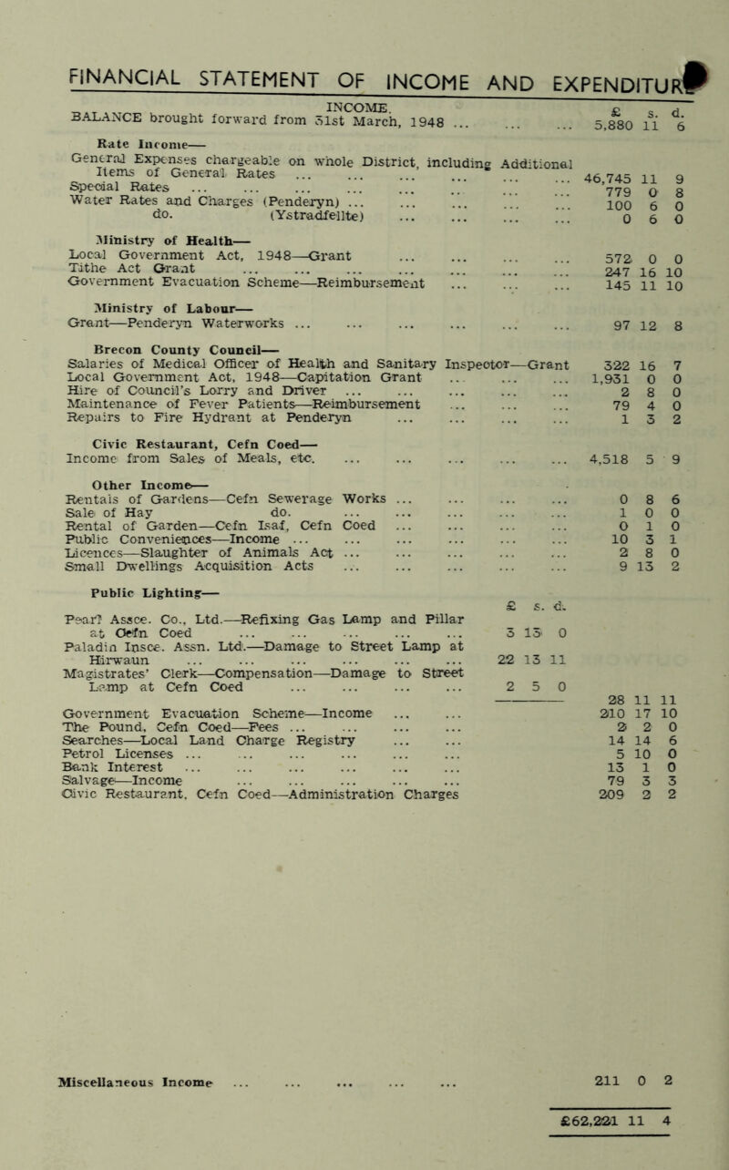 FINANCIAL STATEMENT OF INCOME AND EXPENDITUR^ INCOME £ „ H BALANCE brought forward from Slst March, 1948 5,880 11 6 Rate Income— GentraJ Expenses chargeable on whole District, including Additional Items of Genera'l, Rates Special Rates Water Rates and Charges (Penderyn) ... (Ystradfeilte) 46,745 11 779 0 100 6 0 6 9 8 0 O ^linistry of Health— Local Government Act, 1948—Grant Tithe Act Grant Government Evacuation Scheme—^Reimbursement 572. 0 0 247 16 10 145 11 10 Ministry of Labour— Grant—Penderyn Waterworks ... ... ... ... ... ... 97 12 8 Brecon County Council— Salaries of Medica.1 Officer of Healih and Sanitary Inspector—Grant Local Government Act, 1948—Capitation Grant Hire of CounciTs Lorry and Driver Maintenance of Fever Patients—^Reimbursement Repairs to Fire Hydrant at Penderyn 322 16 7 1,931 0 0 2 8 0 79 4 0 13 2 Civic Restaurant, Cefn Coed— Income from Sales of Meals, etc. 4,518 5 9 Other Income^ Rentals of Gardens—Cefn Sewerage Works Sale of Hay do. Rental of Garden—Cefn Isaf, Cefn Coed Public Conveniences—Income ... Licences—Slaughter of Animals Act ... Small Dwellings Acquisition Acts 0 8 6 10 0 0 10 10 3 1 2 8 0 9 13 2 Public Lighting— £ s. d. Pearr Assce. Co., Ltd.—Refixing Gas Lamp and Pillar at Oefn Coed ... ... ... ... ... 3 13 0 Paladin Insce. Assn. Ltd.—Damage to Street Lamp at Hii-w-aun ... ... ... ... ... ... 22 13 11 Magistrates’ Clerk—Compensation—Damage to Street Lamp at Cefn Coed ... ... ... ... 2 5 0 Government Evacuation Scheme^—Income The Pound, Cefn Coed—^Fees ... Searches—^Local Land Charge Registry Petrol Licenses ... Bank Interest Salvage—Income Civic Restaurant, Cefn Coed—Administration Charges 28 11 11 210 17 10 2 2 0 14 14 6 5 10 0 13 1 0 79 3 3 209 2 2