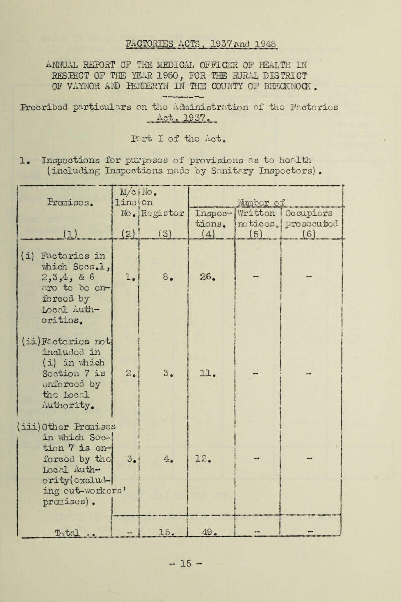 PACTOmES ACTS. 19571948 report op TliE MEDIC/iL Ol^'FICSR OP ^LTK IN RESPECT OP THE YEllR I960, FOR TEIE 3UR:‘H DISTRICT OP VAYNOR AND lEI'PlERYl^r IN THE COUNTY OP BRSaCNOCK . Prooiribod particulars on tlio A(±iinistration of tlio Factorics Act. 1957. P: rt I of tlic Act. 1, Inspections for purposes of provisions as to hoaltla (including Inspections made by Sanitary Inspectors) , ! Prenisos, M/ejNo, line 1 on Number of (1) Ife. (2) Register f3) Inspec- tions, . (4). . . Written nc'ticoc. I5J_ iOccupiers } prosecuted (i) Factories in viiiGh Socs.l, 2,3,4, & 6 are to be en- forced by LocoJL Autii- oritios, (ii)Factorics not included in {i) in viiich 1. s. 26, Scctien 7 is enforced by the LoerJ. Authority, (iii) Other PraQisc 2. s 3. 11. ■ in Ydiicla Sec- tion 7 is on- forced by the Local Auth- ority ( c xclud- ing out-Yforkc prariscs) , 3. rs’ 12. 1 Total .. i r .. -i 15- 1 49. - ~ 15