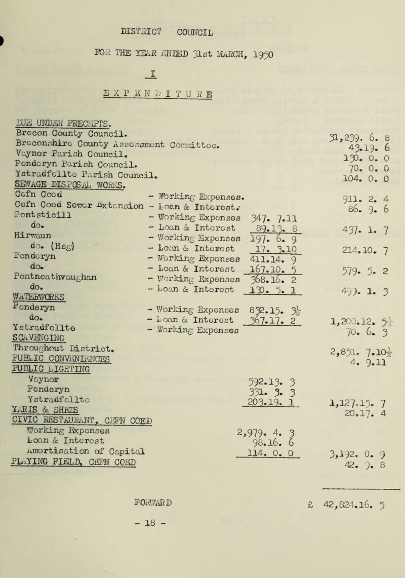 DISTINCT COUNCIL POS THE YB/.5 ENIED 31 at ILifiCH, I93O E X P E N N I T U H E DUE UNDEH PRECEPTS. Brecon County Council. Brcconahirc County Aaacnamcnt Cornjiiittoc. Vaynor Pariah Council, Pcndcryn Pariah Council. Ystradfelite Pariah Council, SUVAGE DIS?CB/>L V/OfiliS. Cefn Coed Cefn Coed SctTcr -i^xtcnaion Pontsticill do. Hirr;aun do. (H3g) Pendoryn do, Pontncathvau£jhan do. V/ATE5\VQRKS Ponderyn do, Ystradfcllto SGiiVENGING Throughout Diatrict, PUBLIC CQNTENEilNGKG PUBLIC LIGHTING Vaynor Ponderyn Yatradf elite Y^PIS &. .qHRTR CIVIC BfiSTAUmNT, CEFN COED forking Expenaes Loan & Intercat ^vmortieation of Capital PLAYING FIELD, CEFN COED 592.13. 3 331. 3. 3 203.19. 1 2, 979- 4. 3 98.16. 6 114. 0. 0 31,239. 6. 8 43.19. 6 130. 0. 0 70. 0. 0 104. 0. 0 - Forking Expenaes. 911. 2. 4 - Loan a. Intorcat.' - Vtorking Expenses 347. 7.11 86. 9. 6 - Loan & Interest 89.13. 8 437. 1. 7 - Working Expenses 197- 6. 9 - Loan 6: Interest 17. 3.10 214.10. 7 - Working Expenses 411.14. 9 ~ Loan & Interest 167.10. 3 379. 5. 2 - Working Expenses 368.16. 2 - Loan & Interest 130. 3. 1 4)). 1. 3 - Working Expenaes 832.15. - Loan £c Interest 367.17. 2 1,200.12. 5-’ - Worlcing Expenaes 70. 6. 3 2,851. 7.10i 4. 9.11 i,i27oi5. 7 20.17. 4 3,192. 0. 9 /-I2. 9. 8 FOATWiPD £ 42,824.16. 5