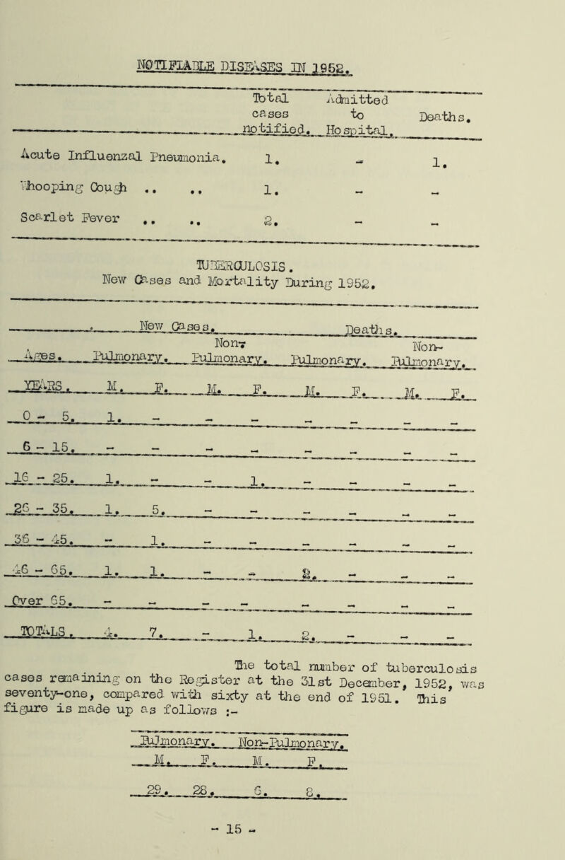 NOTIglAllLE BISB\3ES IN 1952 IbTnl Admitted cases to Deaths. notified. Hospital. Acute Influenzal Pneumonia. i. ^ n Vhooping Oou^ • • • • 1 • - - Sca-rlet Fever • • . * 2. - New C’-ses lUJSROJLCSIS. and Mortiiiity During 1952. New Gases. Deatii s. Apbs . Pulrnonarv. Non*? Pulmonary. Pulmonary. Non- ■RPlmnnary. m'*RS. Jl. M. P. Ms F. M. W 0 - 5. 1. 6 - 15. •mg le - 25. 1. ^ j 1. 26 - 35. , , 1. 5, _ 36 - 45. 1. 46 — 65. 1. 1. M - Over 65. , , - - totals . ,1 ‘-Jcm 7. 2. . ^ Ihe total nuraber of tuberculosis cases remaining on the Re^^ster at the 31st Decemberi 1952, v/as seventyi-one, compared wl'ih siicby at tlie end of 1951. ^is fi^ire is made up as follov/s BjJjciorin.2rv’ • Non-Pulmonary- M. F. M- F. 29. 28. 15 -