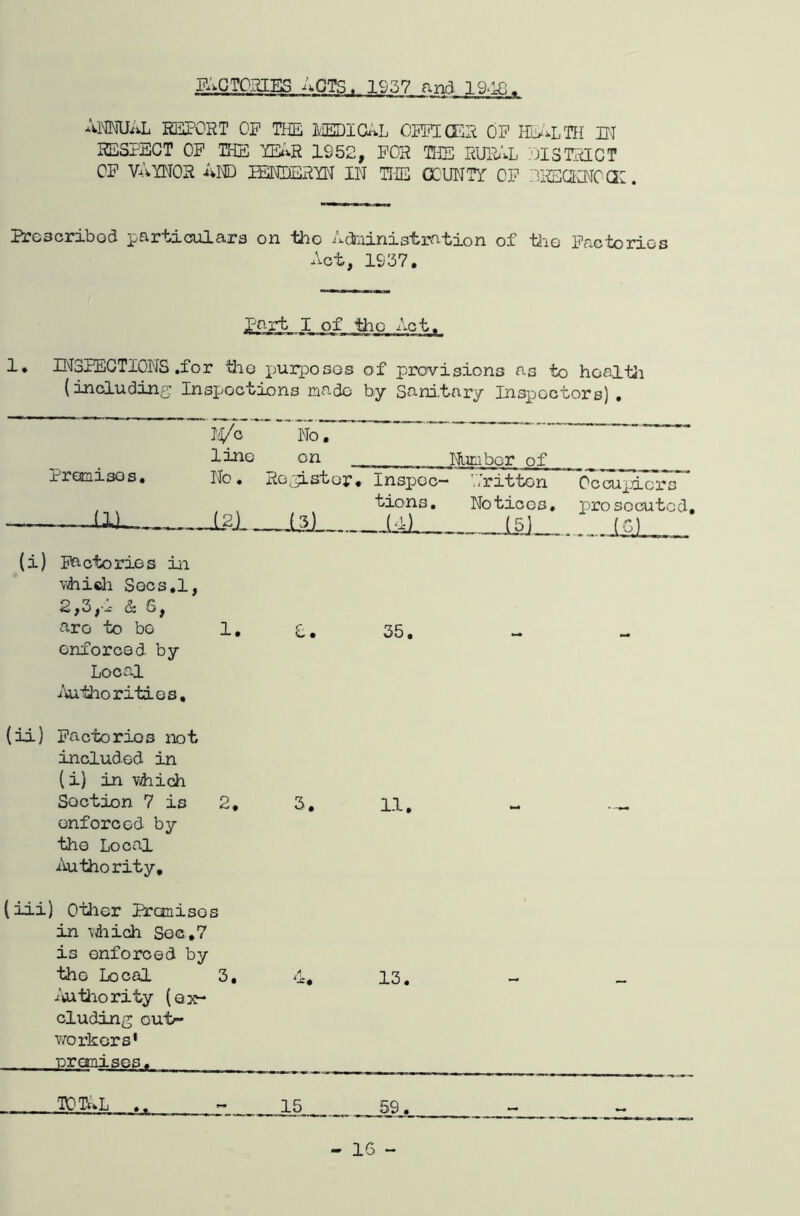 PAGT02IES ACTS. 1937 and 19-lG AiMJAL report op the IviBDIGi^L OPKGER OP KE^'^LTH BI RESPECT OP THE IEj'^R 1952, POR TITE RUB'B BISIRICT CP vaynor And iekderyn in bie ccunty op :iisc2Bioac. Prcscribod particulars on the Administration of tiie Paotorios Act, 1937. part I of the Act, 1. II'ISPECTIONS .for purposes of provisions as to hoaltii (includin?; Inspoctions made by Sand.tary Inspectors) , IV'o ' lino No. on Muabor of Pretnisos, No. Rc.pLstor. Inspec- tions, m_ ._i2i L3j_ Ail - V/ritton Notices, (5J Occupiers prosecuted. (G) (i) Pactories in Vihieli Socs.l, 2,3,-jt & S, aro to bo 1, enforced, by Local liutlioritios. e. 35. (ii) pactorios not included, in (i) in which Section 7 is 2, enforced by the Local Authority, 3. 11. - ..... (iii) Other Preanisos in -vhiGh Sec,7 is enforced by the Local 3, .('oitiiority (ex- cluding out- vrorkers' ■oranises. 4. 13. - - total .. 15 59. - 16 -
