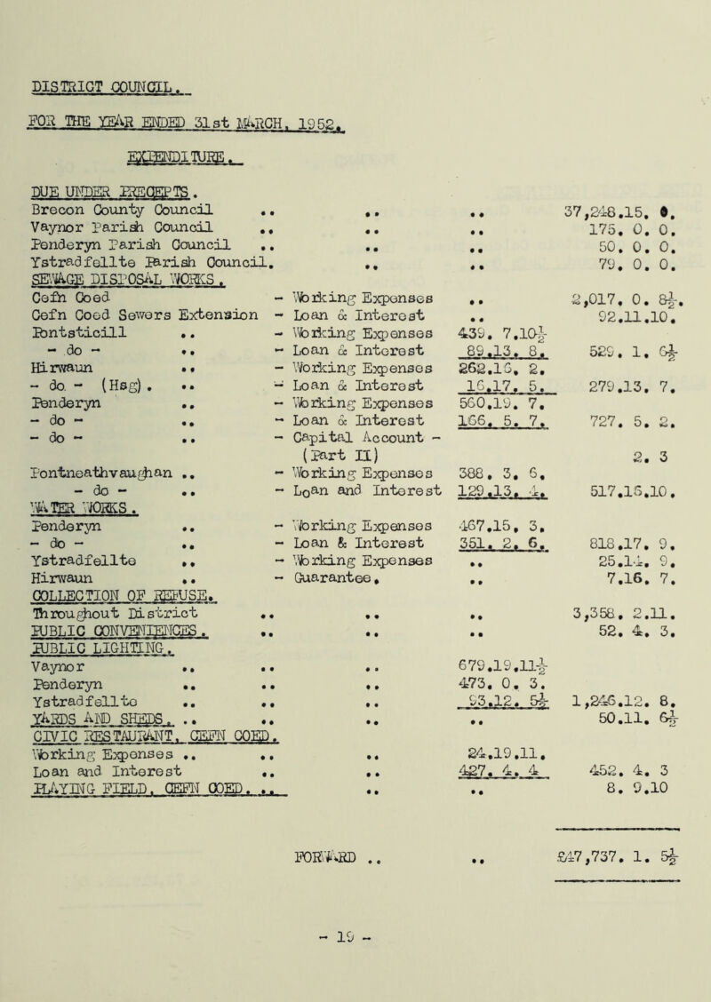 DISTRICT g)UNGIL FOR THE TElm ENDED 51st M>.rtCH. 1952^ DUE UHDSR IRSOEPTS. Brecon County Council .. Vaynor Pariah Council ,, Penderyn Pariah Council ,, Ystradfelite P&riah Council, SE.^GE DISPOSiiL WORKS . Cefn Coed. - \VDiking Expenses Cefn Coed Sewers Extension - Loan cc Interest Ibntsticill - do Hirwaun -do, - (Hsg) . Itenderyn - do ~ - do - Pontneath V au an - do ~ ViiTER VjQHKS . Penderyn - do - Ystradiellte Hirwaun - \feiking Expenses - Loan ci Interest - Working Ejqpenses - Loan 6c Interest - Viforking Expenses - Loan 6c Interest - Capittil .A. c count - (part II) - Working Expeiises - Lo^n and Interest - Vforking Expenses - Loan & Interest - \ferking Expenses - Guarantee * COLLECTION OF REIUSE. Ihrou^out District , KJBLIC OONMIMGES. BJBLIC LIGHTING. Vaynor •• . Penderyn •, . Ystradf elite .. , yards Alt) SHEDS. .. GIVIG RESTAUMT. CEFN COED Vforking E:^ons0s ♦. • Loan and Interest « PIF*YMG FIELD. QEPI^ COED. . « • 37,248.15. •, • • 175. 0. 0. • • 50, 0, 0, 4 4 79. 0. 0. 4 • ■2,017, 0. • • 92.11.10, 430. 7.ia^- 89.13. 8. 529. 1. Gt 262.15, 2. 15.17. 5. 279.13, 7. 560,19. 7. 156. 5. 7. 727. 5. 2. 2. 3 388. 3. 6, 129.13. 4. 517,15.10. 457.15. 3. 351. 2. 6. 818.17. 9. • • 25.14, 9. • • 7.16. 7. • • 3,358, 2.11. • • 52, 4. 3, 6 79.19.ni 473. 0. 3. 93.12. &?r 1,246.12. 8. • • 50.11. &h- 24.19.11. 427.4,4 ^152. 4. 3 • • 8. 9.10 FOB?^ .. - 10 - £/47,737. 1. 5^
