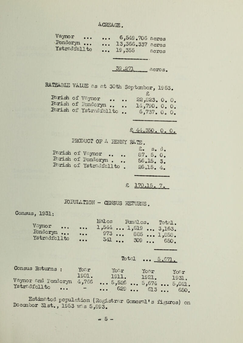 acseage Vaynor Penderyn ... Ystradfellto 6,54:9.706 acros 13,366.337 acres 19,355 acres 39.271 acres. SATEiiBIE VALUE as at 30tli September, 1953. £ ^ri^ of Vayiior .. .. 2g,823. 0. 0, B'^rish ef Penderyn .. 14,790 . 0 . 0. I^^rish ef Ystradfollte .. 6,737. 0 0 £ 4^1.350 . 0 . 0. PRODUCE OP A lEHNY . Pariah of Vaynor .. .. 87. 5.* o! Pp-nsh of Penderyn . .. 56.15. 3. Pn.rxsh of Ystrr.dfcllto . 26.15. 4. £ 170.15. 7. PDPUL/'iTION - CENSUS RETURNS. Census, 1931; Vaynor Ibndoryn Ystradfollte Census Returns : Year 1901. Vaynor and Penderyn 4,766 Ystradfollte Males Fcmalos. Total. 1,54.4 ... 1,G19 ... 3,163. 973 ... 885 ... 1,858. 341 ... 309 ... 650. ’3btal ... 5.671. Year Year Yoa-r 1911. 1921. 1931. 5,5S6 ... 5,674 ... 5,021. ... 629 ... 613 ... 650. Estimated population (Registrar Gonoi:al»s Deconbor 31st., 1953 was 5,893. figures) on = 5 -