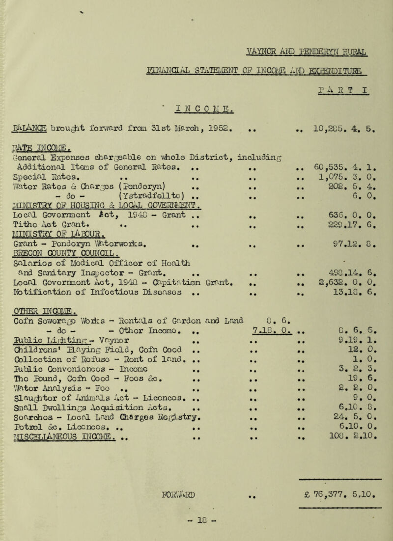 VAYNQR AI\ID PEMCERYN RUHAL MNikNCLAL STAmiBWT OF INGO'/iB Am 'FnCEEMDI TU5E ■ 1 N G 0 H E. part I p/i-L/iNGE brou^t forv/ard fron 31st Marcdi, 1952. ,, .. 10,205. 4. 5. TUVFE INCCT ,IE. C-eneral Expenses ehar-'^able on \diole District, including AdcJitional Items of General Rates. .. .. Special Ratos. .. ., ., Water Rates « Charges (Pondoryn) - do - (Ystradfelite) .. IgNTSTlSY OF HOUSING & LOCAL GOVERMiIENT. Loca-l Government Act, 1940 - Grant ,. ,. Tithe Act Grant. MINISTRY OP L/vaOUR. Grant - Pondoryn Vl^torisrorks. ,. ,, BRECON COUNTY COUNCIL. salaries of Medical Officer of Health and Sanitary Inspector - Grant. .. ., Local Govormont Act, 1940 - Capitation Grant. ,. Notification of Infectious Diseases .. .. .. 60,535. 4. 1. .. 1,075. 3. 0. .. 202. 5. 4. .. 6.0. .. 63G. 0. 0. .. 229,17. 6, .. 97.12, 0. ,, 490,14. 6. .. 2,632. 0, 0. .. 13.10. 6, OTHER IN0ai4E. Cofn Soworagp Vfoiics - Rentals of Ga-rdon and Laoid - do - - Otlior Income, ., Biblic Lirhtina: ^ Va.ynor ,. Childrens' Playing liold, Cofn Coed .. Collection of Refuse - Rent of la-nd. .. public Convonionccs - Income ,, Tho PUimd, Cofn Coed - Poes Oc. .. V/ator Analysis - Poo .. .. Slau{^tor of iurimals Act ~ Licences, ., Small Dwellings Acquisition Acts, .. Searches - Local Land Ghergos Registry, Petrol occ. Licences, ., ,. laSCELLANEOUS ECT.IE. .. 0. 6. 7.10. 0. 0. 6, 6, 9.19. 1, 12. 0. 1. 0. 3, 2, 3, 19. 6. 2. 2. 0. 9, 0. 6.10. 0. 24. 5. 0. 6.10. 0. 100. 2,10, PORV^'vIO £ 76,377. 5,10. - 10 -