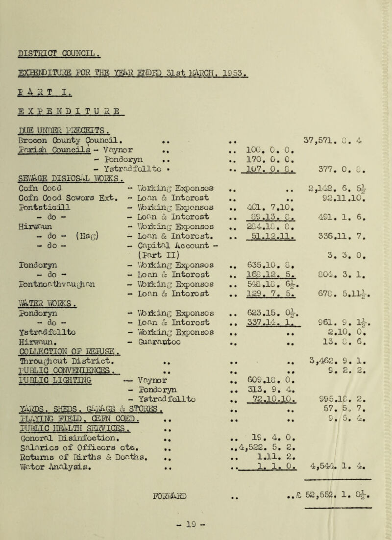 DISTRICT COUNCIL. EXIBIOITURE FOR TliE YEl^H ENDED 51st LIclRCH. 1953. I A R T I ■ EXPENDITURE DUE UNDER PRECETTS. Brecon County (^uncil. • • • • 37,571. G. 4 perish Councils - Vnvnor • • .. 100. 0. 0. - Pondoryn ,. .. 170, 0. 0. - YstredfoUto • .. 107. 0. G. 377. 0. C. SEV^^GE DISKJS^'iL WIKS. Coin Coed ~ Vbrkin{j Expenses • • • • 2,14-2. 6. 5l Cofn Cood Sewors Ext, - Loan & Interest • • • • 92.11.10. lontsticill - \fcrkin^ Expenses ., 4j01. 7.10. - do - - Loan P Interest .. G9.13. C. 491. 1, 6, Hii^un Vfoikins Expenses .. 2G4.1G. C. - do - (Kss) Loan & Interest, .. 51.12.11. 336.11. 7. - do - - Capital Account - (part II) 3, 0, 0, Pondoryn - Vifoiking Expenses ., 635,10. G, - do - ~ Loan u Interest .. 16G.12. 5. GO'4. 3. 1. Pbntnoathvau^jinn - Working Expenses .. 54G.1G. 6f. - Loan is Interest .. 129. 7, 5. 67G. 5.114- ;V^iTER V/ORvS. Pondoryn - Vfoiking Expenses ,, 623,15, 0^, - do - - Loan & Interest .. 337.14. 1. 961. 9. 14- Tb tred felite ^forking Expenses • • • • 2.10. 0. Hirv/aun. - Guaraatoo • # • # 13. G. 6. COLLECTION OP RERJSE. lhrou{^out District, • • • • • • 3,462. 9. 1. PUBLIC CONVENIENCES. • • • • • • 9, 2. 2. PUBLIC LIGHTING — Vayner .. 609,1G, 0, - Pondoryn ,, 313 • 9. 4, — Ystrad foOJ.tc 72.10.10. 995.1C. 2. YiUiDS. SHEDS . GRlaxGE P STOI?ES . • • # • 57. 5. 7. ILAYENG PIELD. GEM COED • • • • 9. 5, 4, PUBLIC HBiLTFI SEIiVICES. • • General Disinfection, • • .. 19. 4. 0. Salaries of Officers etc • • • ,,4,522 . 5 , 2, Returns of Births & Doaiiis, ,, .. 1.11. 2. Viator Analysis. • • .. 1. 1. 0. 4,544. 1. 4. PORV^tvRD 52,552. 1. G^