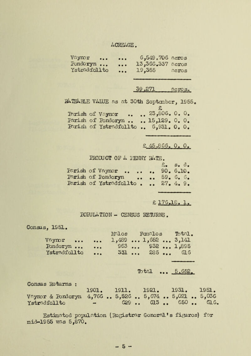 acre/>.ge Vaynor 6,549oV06 acres Ponclcryn 13,366.337 acres YstradfoLlto 19,355 acres 39,271 acre So S^vTEAESLE ViilUE as at 30tli Soptenber, 1955. £ Parish of Yc-jnoT .. ,, 23,806, 0, 0, Pariah of Pondoryn ,, 15,129. 0, 0, Ihriali of Ystradfollto 6,931. 0, 0, £ 45,866. 0. 0. PRODUCT OP A PENNY a^TE. £. s. d. Parisli of Vayner .. ,, 90. 6,10, pariah of Pondoryn ,, ,, 59. 6, 6, Pariah of Ystradifollto , ,, 27. 4, 9, £ 176,18, 1, POHJLi'iTION - CENSUS SEIURNS , ConsiAs, 1951, Vaynor Pondoryn Ystradf oUte ,,, Males Fonalos Tbital, 1,489 1,652 ... 3,141 963 ... 932 ... 1,895 331 ... 285 ... 016 To teal ,,, 5.652. Conscis Rotams : 1901. 1911. 1921, 1931. 1951. vaynor St Pondoryn 4,766 ,, 5,526 ,, 5,674 ., 5,021 ,, 5,036 Ystradfollto - 629 ., 613 ,, 650 ,, 0.6, Estimated population (Registrar GonoraL*s figures) for mid-1955 was 5,870.