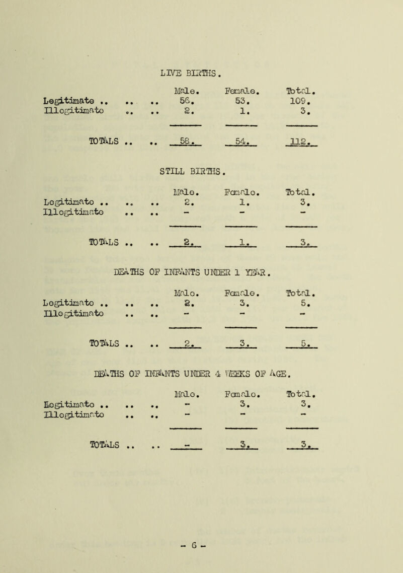 LIVE BI2THS Legitimate ,, ,, IllogitdmatG », MRle. .. 2. Female, 53. 1. TOtal. 109. 3. TOTivLS .. • • ■ 58-« 54. 112. STILL BIRTHS • Logitimato •. .. Illcgitimato .. Male. • • •“ Panrlo. 1. Total. 3. totals .. .. 2. 1. 3, LSrt.TH3 OP im'vNTS UNCER 1 YB^^R. Legitimato ,, IllGgiltimato Mrio. • • ** Pemnlo. 3. Total. 5. TOTALS .. 2. 3. 5. mlvms OF iKPfxNTs nmm 4 VEEKS OF Age. Eegitomato • • .. lUogltimato ,, MaLo, • • ** Pan ale. 3. Total. 3. T0T/>iS .. • • 3. ^ - 6 -