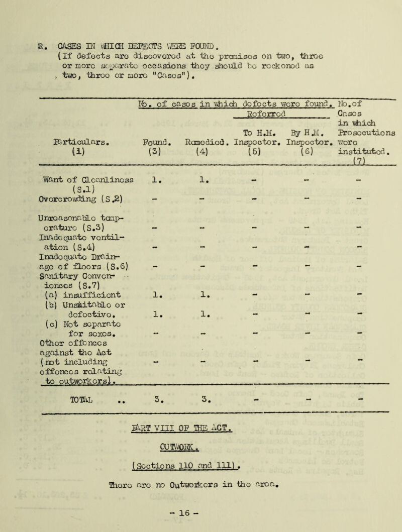 E. G/vSES IN \mCSi lEIECTS VERS POUND. (If clef Gets are cliscovorod at the pranisos on two, throe or more sojoaratc occasions they , should bo rcckonocl as .. tv#o, throe or moro Cases”). ib-rticular s, |1) Tfo. of eases in \^ich defects wore found. Ifo.of Hoforrod Ca sc s in Tidiich To H.M. By EM, Brosocutions Pound, Raaedied, Injector, Inspector, \?cro (3) (4) (5) (6) instituted. (7). Want of Cleanliness (S.1) Ovorcrowting {S,2) Unroasonatfl-o tenp- oraturo (S.3) Inadccjaato ventil- ation (S.4) Inadequate Drain- age of floors (S.6) Sanitary Converjr ionccs (S.7) (a) insufficient (b) U nsBLitabl o o r defective. (c) Not separate for sexes. Other offcnacs against the 4ct (not including off once s relating to outworkers). 1. 1. 1. 1. 1. TOTViL 3. 3. feT VIII OP THE ACf. OUTOORK. (Sections 110 and 111). Hiorc arc no Outwoikcrs in the area.