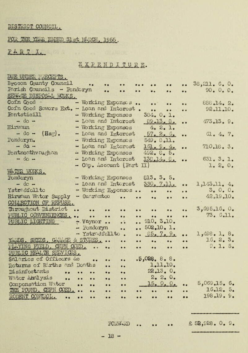 DISmCT COUNCIL FOlc THE EliDED 31st MiKCH. 1955 „ PART I. EXPENDITURE. DUE UNDER PRECEPTS. Brecon County Council 38,211, G. 0, parish Councils - Pbndcryn 90,0,0. SEVWvGB DISPOS^'^L \WiKS. Coin Coed - - Yforking Expenses 888.14, 2. Cefn Coed Sewers Ext, - Loan and Intorost 9^.11,10. Pbntsticill ~ Working Expenses 384, 0, 1, - do - - Lorm and Intorost 09,15, 0, ,, 473,13. 9, IlirvTcaun - V/orking Expenses 4, 2, 1, - do - (Esg), - Loan and Interest 57, 2, G, ,, Gl, 4. 7, Pondcryn, - V/orking Expenexjs 549, 8,11. - dd - - Loan and Interest 1^, 9, 4. ,, 710,18. 3. Pontnoo.thvau^an - Wo iking Expenses 492 , 8 , 5, -do - - Loan and Interest 138.14, 8, ,. 631, 3, 1, - Cap, Account (Part II) 1, 2, 0, nium MCMis. Ponidcryn - Working Expenses 813, 3, 5, - do - - Loan and Interest 330, 7,11, ., 1,1‘13,11, 4, Ystradfellto - Woiking Exponsos 3,0,0, HirviT.un Water Supply ~ Guarantee 42,19,10, COLLECTION OF REFUSE. Throu(jiout District ,, ,. 3,G95,16, 0, PUBLIC CONVENIENCES. ,. 73. G.ll, PUBLIC LIGHTING - f• Vaynor 910. 3.10. - Pondoryn ., ,, 502,10, 1, - Ystradfellto . .. 85, 7, 9, ,. 1,498. 1. 8. Y**i2)S« SHEDS t & STQNJiS. ,, ,, ,, ,, ,, ,, 16,2,3, PLt^YING FIELD, CEFN CCED, •• ,, ,, ,, ,, ,, ,, 9,1,5, PUBLIC HE.‘iLTB SERVICES. Sal.arios of Officers Ac .5,028, 8, 8, Rctums of Births ajid Deaths .. .. 1,11,10. Disinfocta.nts •• ., .. •. ., 22,13, 0, V/ator Analysis 2, 2, 0, Compensation Water 15, 0, 0, ,, THe POUND« GEb'N CCED« , • ,. , • , 7?nPEN'T GQNfAOL. ,, 5,069.15. 6. 16,12, 5. 198.19. 9. FOAV^AU) ,. .. £52,928. 0. 9. - IS