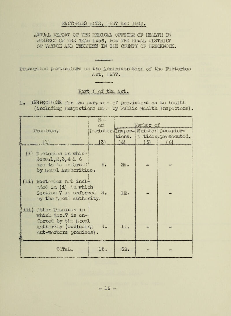 937 ana 1>1C iU'©lU/Uj ISrORT CF Tin:. ilSDICiJi OFFICiTi OF HEk'JiTH IK iTISECT CF T.I-JE m'J2 1^56, FOTZ THE FUF/iL FISTHLCT OF VAHiOF IM TIE COUNTY OF DlffiCEC'Oi. jc'r^wSCiabod ].A-,.i:''tic-LLU'vrs on the Adiuinistretion of the Factories Act, 1937. Part T of tk; Act. 1, INSEECTIOKS for the i./urpoao of provisions as to hc-alth (includin£; Inspections ua < by Public Health Inspectors), No. or Iluabcr of Proni.sGi^. o ■: -i \ p- L5)„ Inspec- tions, (4).... Written Koticc s (5) Occupiers .prosocutod, (6) (i] Fa’.:tor;l 03 in'whic^' He OS .1, Ii,3,d&, 6 aro to ’'G cnforco'l^ G. 29. by LoC''j-l Auehoritios. (ii) Fectov- os not incl- ’/lOcl in (i] .1 n-which Soctaon 7 is onferooO. 3, 12. — — by tho Tjocai Author city. 'iii) Other Prouisos in which 5oCa7 is on- forced by tb,,; Loc<?J ./Apathoii.ty (oxeluding 4. 11. - - cut-workers pronisc L 33) . TOTAJj. If5* 52. - - - 15 -