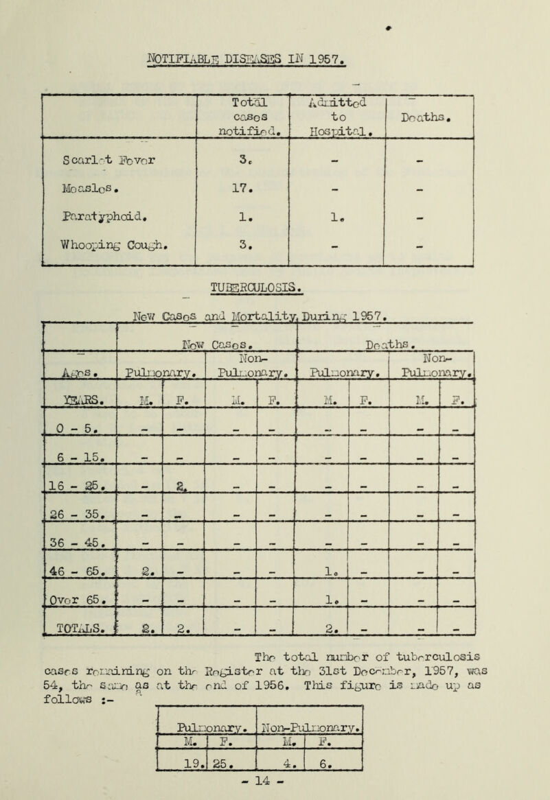 NOTIFIABLE DISHiSES IK 1957 #■ Total cases notified. AUnittod to Hospital. Deaths. Scarlet Fever 3, - - Moaslos. 17. - - Paratyphoid. 1. 1. - Whooping Cough, 3. -■ - tuberculosis. Now Cascs. Deaths. . Ages • Pulnonary. Non- Pulnonary. Pulmonary. Non- Puluonary. wjss. M. F. M. F. M. F. M. . . 0-5. 6 - 15. 16 - 25. 2. 26 - 35, 36-45. 46 - 65, 2. lo Over 65. 1. TOTALS, j 2. 2. 2. . . The total number of tuberculosis cases remaining on thr Register at tl)n 31st Decr-nber, 1957, was 54, the same as at thr end of 1956. This figure is mad© up as follows Pulmonary. TT on-PiAmonary. M. F. M. F. 19. . LO CM 4. 6. - 14 -