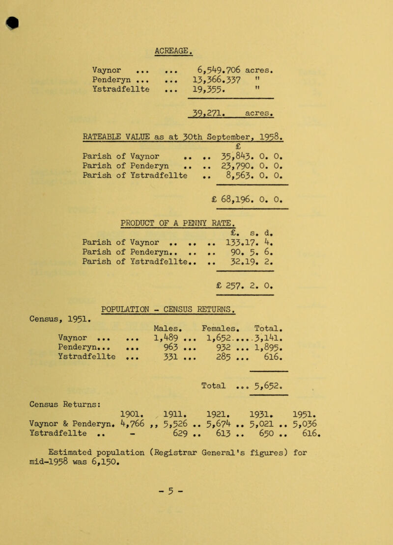 ACREAGE. Vaynor 6,5^9«706 acres, Penderyn 13>366.337 ” Ystradfellte ... 19,353. ” 39,271. acres. RATEABLE VALUE as at 30th September, 1938. £ Parish of Vaynor ,, ,, 35,8^3. 0. 0, Parish of Penderyn .. 23,790. 0. 0. Parish of Ystradfellte .. 8,563. 0, 0, £ 68,196. 0. 0. PRODUCT OF A PENNY RATE. £. s. d. Parish of Vaynor 133.17. Parish of Penderyn 90. 5» 6. Parish of Ystradfellte.. .. 32.19. 2. £ 257. 2. 0. Census, 1951. Vaynor Penderyn Ystradfellte ... Males. Females. Total. 1,489 ... 1,652.....3,141. 963 ... 932 ... 1,895. 331 ... 285 ... 616. POPULATION - CENSUS RETURNS. Total 5,652. Census Returns: 1901. 1911. 1921. 1931. 1951. Vaynor & Penderyn. 4,766 ,, 5,526 .. 5,674 .. 5,021 .. 5,036 Ystradfellte .. - 629 .. 613 .. 65O .. 616. Estimated population (Registrar General's figures) for mid-1958 was 6,150.