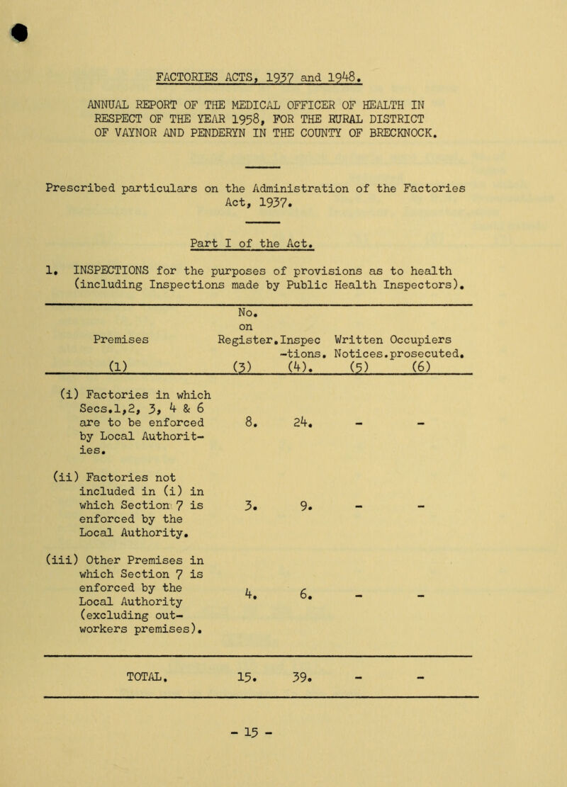 FACTORIES ACTS, 1937 and 19^8, ANNUAL REPORT OF THE MEDICAL OFFICER OF HEALTH IN RESPECT OF THE YEAR 1958, FOR THE RURAL DISTRICT OF VAYNOR AND PENDERYN IN THE COUNTY OF BRECKNOCK. Prescribed particulars on the Administration of the Factories Act, 1937. Part I of the Act. 1, INSPECTIONS for the purposes of provisions as to health (including Inspections made by Public Health Inspectors), No. on Premises Register,Inspec Written Occupiers -tions. Notices.prosecuted, (1) (3) (4). (5) (6) (i) Factories in which Secs,1,2, ^ & 6 are to be enforced by Local Authorit- ies. 8. 1 I • r\j (ii) Factories not included in (i) in which Section' 7 is enforced by the Local Authority, 3. 9. - (iii) Other Premises in which Section 7 is enforced by the Local Authority (excluding out- workers premises). 4. 6. - TOTAL. 15. 39. - 15 -