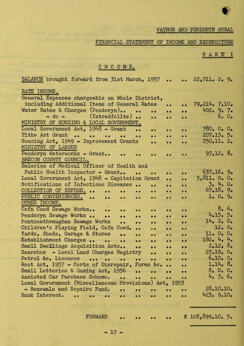 # VAYNOR AND PENDERYN RURAL FINANCIAL STATEMENT OF INCOME AND EXPENDITURE p A R or I I N C 0 BALANCE brought forward from 31st March, 1957 •• •• 22,711* 2, 9* RATE INCOME. General Expenses chargeable on Whole District, including Additional Items of General Rates •• •• 79»2l4, 7*10* Water Rates & Charges (Penderyn).. •• •• •• •• 402, 9* 7* - do - (Ystradfelite) •• 6. 0, MINISTRY OF HOUSING & LOCM. GOVERNMENT. Local Government Act, 194^ - Grant •• •• •• 780, 0, 0, Tithe Act Grant .. 207*13* 5* Housing Act, 1949 - Improvement Grants 250,11, 2, MINISTRY OF LABOUR Pendearyn Waterworks - Grant 97*12, 8, BRECON COUNTY COUNCIL, Salaries of Medical Officer of Health and Public Health Inspector - Grant 637*16* 9* Local Government Act, 1948 - Capitation Grant ,, ** 3#8ll, 0, 0, Notifications of Infectious Diseases ,, ,, ,. ,, 3* 4, 0, COLLECTION OF REFUSE. 67*l8, 9* PUBLIC CONVENIENCES. .. 1, 0, 9* OTHER INCOME. Cefn Coed Sewage Works., ,, •• .. ,, .* ** 8, 6, Penderyn Sewage Works «, 4,15,5* Pontneathvaughan Sewage Works ,, ,, ,, ,, ,, l4, 2, 0, Children's Playing Field, Cefn Coed, ,, 12, 0, Yards, Sheds, Garage & Stores ,, ,. ,. ,, 11* 0, 0, Establishment Charges ,. ,, •• ,* l80, 4, 4, Small Dwelilings Acquisition Acts,, ,» 2,12, 8, Searches - Local Land Charges Registry ,* ,. ,. 27,19* 0* PetroL &c. Licences ,,, ,, ,, 6,10, 0, Rent Act, 1957 - Certs of Disrepair, Forms &c I,l4, 8, Small Lotteries & Gaming Act, 1956 ,* ,* ,, ,, 8, 0, 0, Assisted Car Purchase Scheme 4, 7* 6, Local Government (Miscellaneous Provisions) Act, 1953 - Renewals and Repairs Fund. ,. *, ,. .. *. 28.10,10, Bank Interest. .. *. .. .. 423* 9*10* FORWARD £ 108,899*10* 5*