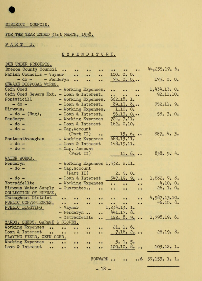 DISTRICT COUNCIE. FOR THE YEAR ENDED 31st MARCH, 1938. PART I. EXPENDITURE. DUE UNDER PRECEPTS. Brecon County Council .. 44,235*17« 6. Parish Councils - Vaynor 100. 0, 0, - do - - Penderyn 73» 0« 0*«» 175* 0, 0. SEWAGE DISPOSAL WORKS. Cefn Coed - Working Expenses, 1,434,13# 0, Cefn Coed Sewers Ext, - Loan & Interest ,. 92,11,10, Pontsticill - Working Expenses. 662,l8, 1, - do - - Loan & Interest, 89,13, 8,,. 752.11, 9, Hirwaun, - Working Expenses, 1,10, 0, - do - (Hsg), - Loan & Interest, 56,13. 0,,, 58, 3, 0, Penderyn - Working Expenses 724, 7,11, - do - - Loan & Interest 162, 0,10, - do - - Cap.Account (Part II) .. 15, 6, .. 887, 3. Pontneathvaughan - V/orking Expenses 688,13,11. - do - - Loan & Interest 148,19,11, - do - - Cap, Account (Part II) 11. 6, .. 838. 5, 4. WATER WORKS. Penderyn - Working Expenses 1,332, 2,11, - do - - Cap,Account (Part II) 2. 5. 0. - do - - Loan & Interest 347,19, 9, •• 1,682, 7, 8, Ystradfellte - Working Expenses .. ,, ,, 4,10, 0, Hirwaun Water Supply - Guarantee ., 26, 1. 0, COLLECTION OF REFUSE, Throughout District ,. .. ,, ,, 4,987,13*10, PUBLIC CONVMIENCSS. 46,10, 8, PUBLIC LIGHTING - Vaynor 1,234,13. 1. « Penderyn ,. .. 441,17, 8. - Ystradfellte .. 122, 8, 9. .. 1,798.19, 6. YARDS, SHEDS, GARAGE S: STORES. Working Expenses ,, 21, 1, 6, Loan &Interest ,, ,, ,, ,, ,, 7,l8,2, ,, 28,19, 8, PLAYING FIELD, CEFN COED. Working Expenses .. ,. 3*1, 5* Loan & Interest ., 100,10, 8, ,. 103,12, 1, FORWARD £ 57,153, 1. 1.
