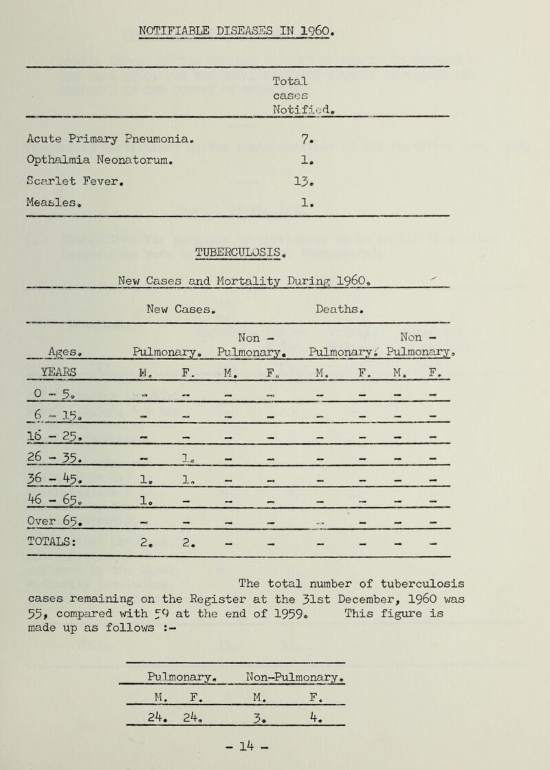 NOTIFIABLE DISEASES IN I960 Total cases Notified, Acute Primary Pneumonia, 7. Opthalmia Neonatorum. 1. Scarlet Fever, 13. Measles, 1. TUBERCULOSIS. New Cases and Mortality Durinp: I96O0 New Cases, » Deaths, Ages, Pulmonary, Non - Pulmonary, Pulmonary; Non - Pulmonary, YEARS M. F. M. F„ M. F. M. F, 0-3® 0-U 6 - 13, a.. M — 15 - 25® •• -a* •. — .. —> 26 - 35. 1„ mm mm — -a a. — 36 - 45. 1® 1. mm M _ «« 46 — 65o lo mm mm, M mm _ ^ Over 65. —• mm •a — TOTALS: 2. 2. - - - - The total number of tuberculosis cases remaining on the Register at the 31st December, I96O was 53» compared with 5^ at the end of 1959® This figure is made up as follows Pulmonary, N on~Pulmonary, M. F. M. F. 24, 24, 3. 4. - 14 -