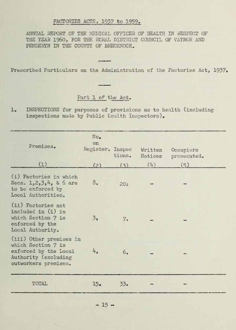 FACTORIES ACTS, 1937 to 1959 ANNUAL REPORT OF THE MEDICAL OFFICER OF HEALTH IN RESPECT OF THE YEAR I96O, FOR THE RUR/VL DISTRICT COUNCIL OF VAYNOR AJID PENDERYN IN THE COUNTY OF BRECKNOCK. Prescribed Particulars on the Administration of the Factories Act, 1937. Part 1 of the Act. 1. INSPECTIONS for purposes of provisions as to health (including inspections made by Public Health Inspectors), No. Premises, on Register. Inspec tions. Written Notices Occupiers prosecuted. (1) (2) (^) (4) (3) (i) Factories in which Secs. 1,2,3,^, 8c 6 are to be enforced by Local Authorities. S. 20; - (ii) Factories not included in (i) in which Section 7 is enforced by the Local Authority, 3j 7. - - (iii) Other premises in which Section 7 is enforced by the Local Authority (excluding outworkers premises. 6. - - TOTAL 15. 33. - ~ 15 