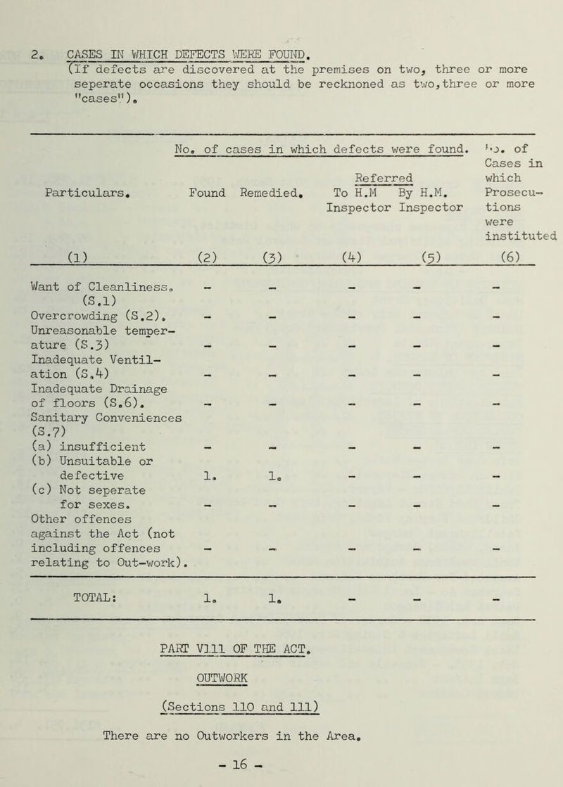 2e CASES IN WHICH DEFECTS l^JEBE FOUITO. (if defects are discovered at the premises on two, three or more seperate occasions they should be recknoned as two,thjree or more cases)» No. of ' cases in which defects were found. 'o. of Cases in Referred which Particulars, Found Remedied, To H.M By H.M. Prosecu- Inspector Inspector tions were instituted (1) (2) (3) (^) (5) (6) Want of Cleanliness„ - (S.l) Overcrowding (S,2). - Unreasonable temper- ature (S.3) -- Inadequate Ventil- ation (S,^) - Inadequate Drainage of floors (S,6). - Sanitary Conveniences (3.7) (a) insufficient - (b) Unsuitable or defective 1. (c) Not seperate for sexes. - Other offences against the Act (not including offences — relating to Out-work). 1» TOTAL: 1, 1. PART V],ll OF THE ACT. OUTWORK (Sections 110 and 111) There are no Outworkers in the Area,