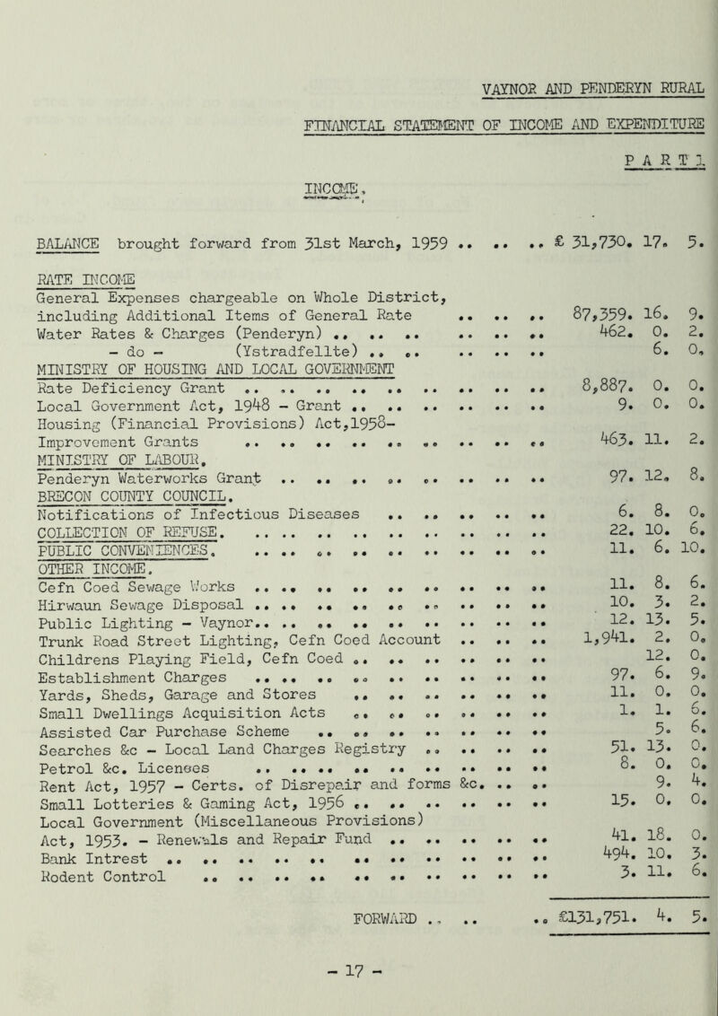 VAYNOK AND PENDERYN RURAL FOTANCIAL STATEHEIW OF INCOME AND EXPEMTURS PART 1 BAL/N-CE brought forward from 31st March, 1959 •• •• ^ 31?730* RATE Hx^COME General Expenses chargeable on Whole District, including Additional Items of General Rate «. .. •. Water Rates & Charges (Penderyn) •« «. .. .. .. •• - do “ (Ystradfellte) •. .. .. .. MINISTRY OF HOUSING AND LOCAL GOVEIM^ESNT Rate Deficiency Grant .• •• Local Government Act, 19^t8 - Grajit Housing (Financial Provisions) Act,1958- Improvement Grants .. «. «o .. •> *• MINISTRY OF LilBOUR. Penderyn Waterworks Grant .. .. «. ». «. .« .. •• BRECON COUNTY COUNCIL. Notifications of Infectious Diseases .. .• COLLECTION OF REFUSE PUBLIC CONVENIENCES OTHER INCOME. Cefn Coed Sewage Works ..«• •• •• Hirwaun Sewage Disposal ...* 4* •» *0 4* 44 44 •• Public Lighting - Vaynor Trunk Road Street Lighting, Cefn Coed Account Childrens Playing Field, Cefn Coed 44 44 Establishment Charges 444# *4 44 44 44 44 44 Yards, Sheds, Garage and Stores 44 Small Dwellings Acquisition Acts «4 04 Assisted Car Purchase Scheme 44 4« 4# 4. 4. 44 44 Searches &c - Local Land Charges Registry Petrol &C4 Licences 44 •• •* *• Rent Act, 1957 - Certs, of Disrepair and forms &c Small Lotteries & Gaming Act, 1956 Local Government (Miscellaneous Provisions) Act, 1953. - Renewals and Repair Fund 44 .4 Bank Intrest .4 *4 4. Rodent Control .4 44 44 44 #4 44 44 44 44 44 87,3594 462. 8,8874 94 4634 97. 6. 22. 11. 11. 10. 12. 1,941. 97. 11. 1. 51. 8. 15. 41. 494. 3. 17. 5. 16. 9. 0. 2. 6, 0, 0. 0. 0. 0. 11. 2. 12. 8, 8. o„ 10. 6. 6. 10. 8. 6. 3. 2. 13. 5. 2. 0. 12. 0. 6. 9« 0. 0. 1. 6. 5. 6. 13. O4 0. 0. 9. ^4 0. 0. 18. 0. 10. 3. 11. 6. FORWARD 4. .4 £131,751. 5.