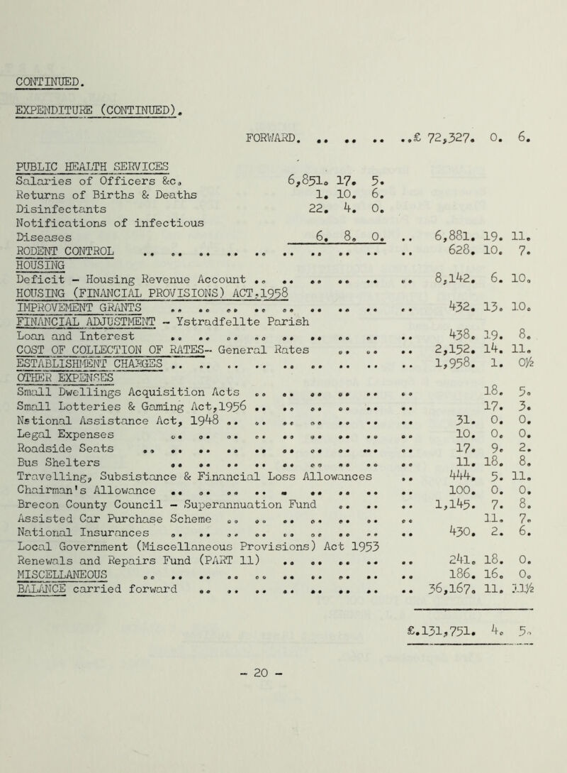 CONTINUED EXPENDITURE (CONTINUED), FORWARD. £ 72,327. 0. PUBLIC HEALTH SERVICES Salaries of Officers &c<. Returns of Births & Deaths Disinfectants Notifications of infectious Diseases RODENT CONTROL ., .. , HOUSING Deficit - Housing Revenue Account .. , HOUSING (FINANCIAL PROVISIONS) ACT,1938 IMPROVEMENT GRMTS ,. .. », .. ,. , FINANCIAL ADJUSTMENT - Ystradfellte Parish Loan and Interest ,, <.o »• • COST OF COLLECTION OF RATES- General Rates ESTABLISHMENT CHARGES .. ,. .. . . .. , 6,831o 17. 5. 1. 10. 6. 22. 4. 0. 6, 8. 0. o • • • 00 d • «• • 9 d « o • » e » 0 0 0 9 ^ • • • 0 0 Q 0 0 0 0 0 0 9 OTHER EXPENSES Small Dwellings Acquisition Acts Small Lotteries & Gaming Act,1936 .. Nstional Assistance Act, 1948 ,, Legal Expenses o Roadside Seats ,, , Bus Shelters , Travelling, Subsistance & Financial Loss Allowances Chairman's Allowance .. », .. • . Brecon County Council — Superannuation Fund Assisted Car Purchase Scheme National Insurances .. .. Local Government (Miscellaneous Provisions) Act Renev;als and Repairs Fund (PART 11) MISCELLANEOUS o. .. .. . BAL/iNCE carried forward ,, .. .. . 0 9 0 0 0 0 Q 0 0 0 0 0 1953 6,881. 19. 628. 10. 8,142. 6. 432. 13. 438. 19. 2,152. 14. 1,958. 1. 18. 17. 31. 0. 10. 0. 17. 9. 11. 18. 444. 5. 100. 0. 1,145. 7. 11. 430. 2. 241. 18. 186. 16, 36,167. 11. 6. 11. 7. 10, 10. 8. 11. 0/2 pa 3. 0. 0. 2. 8. 11. 0. 8, 7. 6. 0. Oo 11/2 £.131,751. 4. 5^^