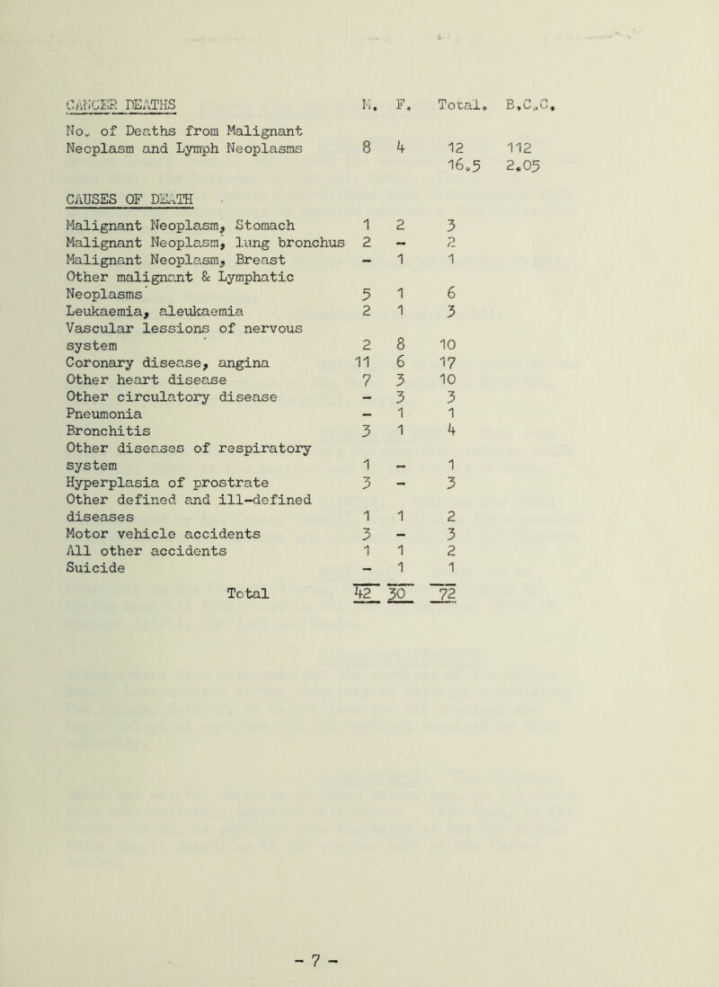 jvnce;?- deaths M. F To-calo No„ of Deaths from Malignant Neoplasm and Lymph Neoplasms 8 h 12 112 16»5 2.05 CAUSES OF DE..TH Malignant Neoplasm, Stomach Malignant Neoplasm, lung bronchus Malignant Neoplasm, Breast Other malignant & Lymphatic Neoplasms Leukaemia, aleukaemia Vascular lessions of nervous system Coronary disease, angina Other heart disease Other circulatory disease Pneumonia Bronchitis Other diseases of respiratory system Hyperplasia of prostrate Other defined and ill-defined diseases Motor vehicle accidents All other accidents Suicide Total 1 2 2 1 5 1 2 1 2 8 11 6 7 3 - 3 1 3 1 1 3 - 1 1 3 - 1 1 1 30 3 2 1 6 3 10 17 10 3 1 4 1 3 2 3 2 1 72 - 7