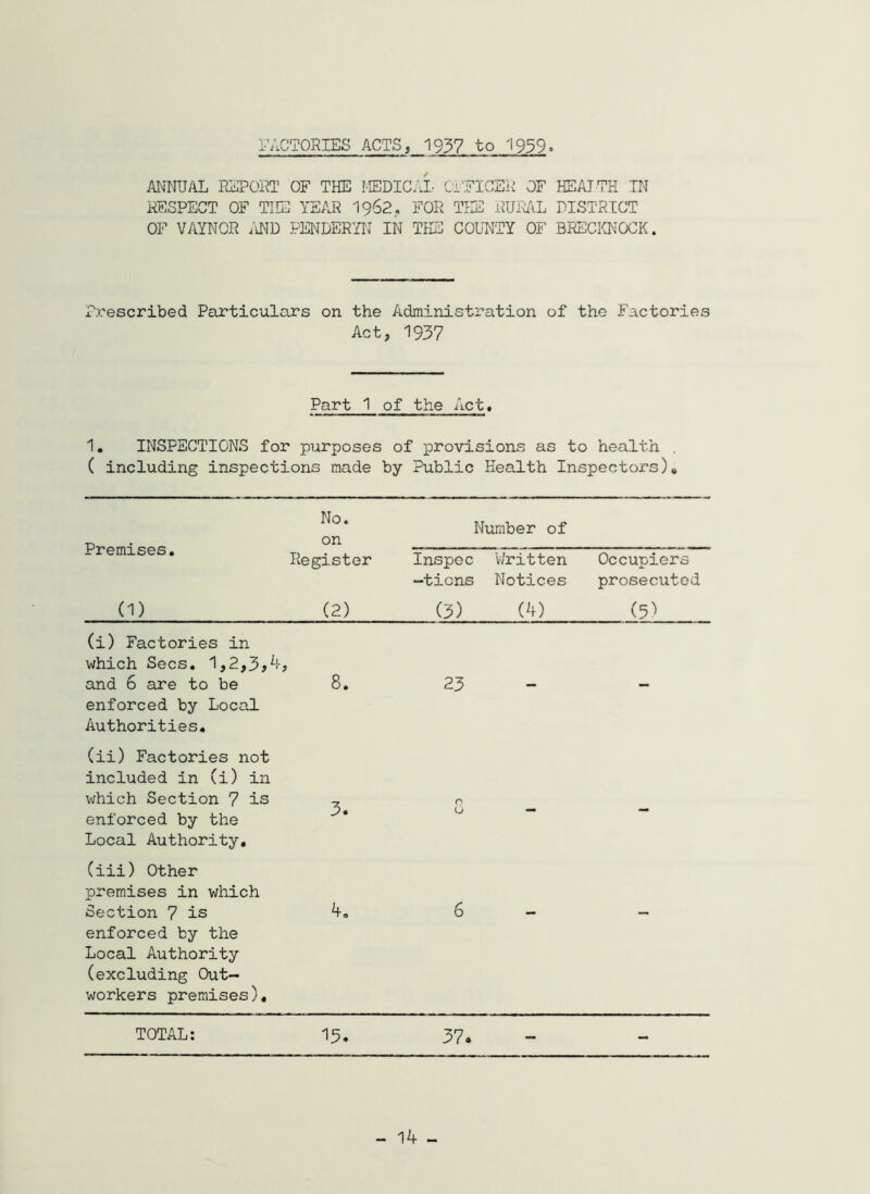 FACTORIES ACTS, 1937 to 1959. ANNUAL ELPORT OF THE I-EDICAL Ci'FICEii OF HEAITH TN RESPECT OF THE YE/'JR I962. FOR TISl RURi\L DISTRICT OF VAYNOR MD PENDERYN IN THE COUNTY 01’ BRECICNOCK. Prescribed Particulars on the Administration of the Factories Act, 1937 Part 1 of the Act, 1, INSPECTIONS for purposes of provisions as to health . ( including inspections made by Public Health Inspectors)# Premises, No. on Number of Register Inspec -tions V/ritten Notices Occupiers prosecuted (1) (2) (3) (4) (5^ (i) Factories in which Secs, 1,2,3»^i and 6 are to be enforced by Local Authorities, 00 • 23 - - (ii) Factories not included in (i) in which Section 7 is enforced by the Local Authority, 3. 0 0 - - (iii) Other premises in which Section 7 is enforced by the Local Authority (excluding Out- workers premises). 4, 6 - -