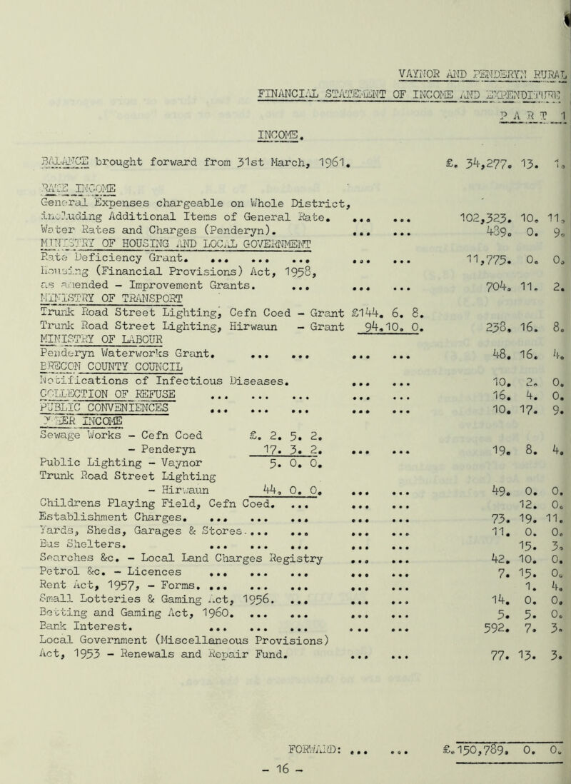 i VAYI'IOR AI'ID PENDIiRYI'I PJJRAL FINMCI/iL STATEPiiiNT OF INCOME iUTO P A li T 1 INCOI'g« tirought forward from 3'lst March, 1961* PAYS INCOME £. 3^,277, 13. 1 0 General Expenses chargeable on VJhole District, ino.luding Additional Items of General Sate, Water Kates and Charges (Penderyn). MTTfl.STSY OF HOUSING AND LOC.IL GO’/EKNIENT • « a • • • Rate Deficiency Grant, ,., housing (Financial Provisions) Act, 1958, anended - Improvement Grants. ,,, as MINISTRY OF TKi\NSPOKT Trmok Road Street Lighting, Cefn Coed - Grant Trunk Road Street Lighting, Hirwaun - Grant MINISTRY OF KiBOUR £144. 94, 6. 8. 10, 0. Penderyn V/aterworks Grant, ... BRECON COUNTY COUNCIL Notifications of Infectious Diseases. CA'ILECTION OF REFUSE PUBLIC CONVENIENCES N IIER INCa4E £. 2. 5. 2, 17. 3. 2. 5. 0. 0. 44, 0. 0. Sev/age Works - Cefn Coed “ Penderyn Public Lighting - Vaynor Trunlc Road Street Lighting - Hir’./aun Childrens Playing Field, Cefn Coed, Establishment Charges, ,., ... Yards, Sheds, Garages & Stores.,., Bus Shelters, Searches 8fC, - Local Land Charges Registry Petrol &c. - Licences Rent Act, 1957? - Forms Small Lotteries & Gaming .xt, 1956. Betting and Gaming Aict, I96O, ,,, Bank Interest. Local Government (Miscellaneous Provisions) Act, 1953 - Renewals and Rerjair Fund. 102,323. 10, 11, 489 c 0. 9o 11,775. 0, 0, 704, 11, 2. 238, 16. 48, 16, 8. 10, 2, 16, 4. 10. 17, 0, 0. 9. 19. 8. 4, 49. 0. 0. 12. 0, 73. 19. 11. 11. 0. Oc 15. 3. 42. 10. 0. 7. 15. 0. 1. 4, 14. 0. 0. 5. 5. Co 592. 7. 3. 77. 13. 3. FORlvAl®: ... £,150,789. 0. 0.