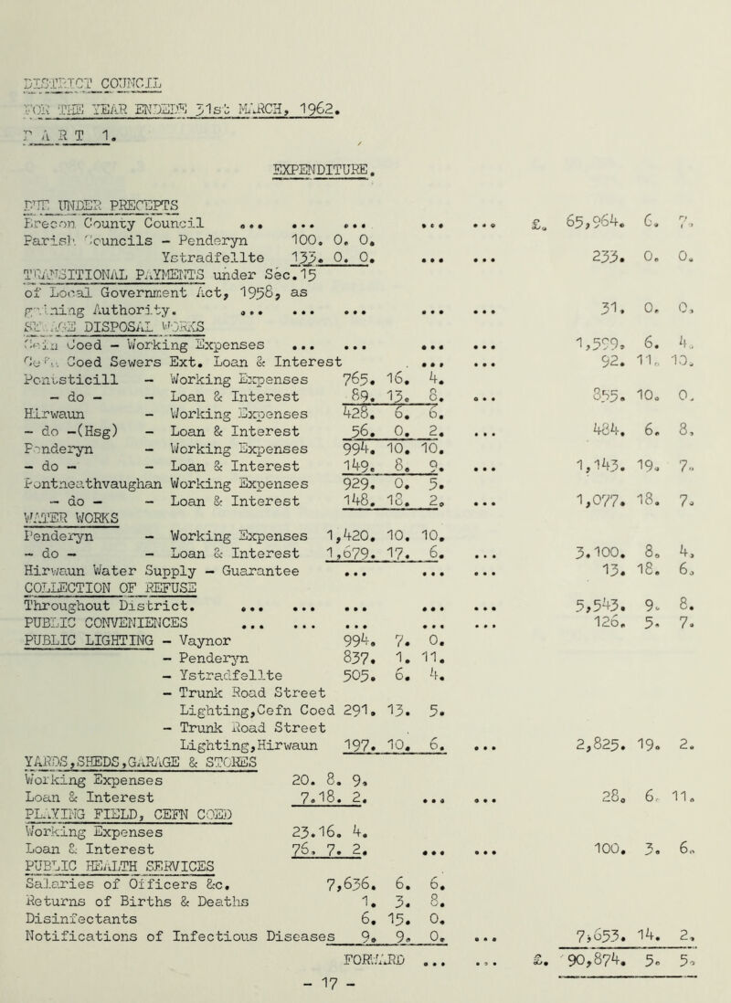 IXCS-JpTCT COUNCIL ypi^ THE YEAR 31 s b M/a^CH, 1962. r A K T 1. EXPENDITURE. r.^IE IWDER PRECEPTS Brecon Counry Council «*• ... » • • • c # « « 9 65,964. 6. (' > Paris]'. Councils - Penderyn 100, 0 . 0, Ystradfelite 133. 0 . 0. • • • # • • 233. 0. 0, T'iLlNSITIONAL PAYMENTS under Sec.15 of Local Government Act, 1958? as p:'vlniag Authority. ... • • • • # • • • • 31. 0, 0. STL-.;i>E DISPOSAL WORKS Ccj.n Coed - Vv'orking Expenses ... • • • • • • • • • 1,599, 6. 4. Cti'-. Coed Sewers Ext. Loan & Interest • • # • • • 92. 1L. 10. Pcnusticill - Working E^cpenses 765. 16. 4. _ do - - Loan 8c Interest 89. 13. 8. 0 • • 355. 10, 0. Hirwaun - Working Ejcpenses rar D. D. - do -(Hsg) - Loan 8c Interest 56. 0. 2. • • • 484. 6. 8, Ponderyn - Working Exi^enses 99^. 10. 10. -do - - Loan Sc Interest 149. 8, 9. • • • 1,143. i9o 7. Pontneathvaughan Working Expenses 929. 0. 5. - do - - Loan & Interest 148. I0. 2. • • • 1,077. 18, 7. 'WATER WORKS Penderyn - Working Expenses 1, 420. 10. 10, “do — - Loan 8c Interest 1, 679. 17. 6. • • • 3.100. 80 4, Hirwa,un Water Supply - Guarantee • • • • • • • • • 13. 18. 6, COLLECTION OF REFUSE Throughout District, ... ... • • • • • • • • • 5,543. 9. 8. PUBLIC CONVENIMCES • • • • • « • • • 126. 5. 7. PUBLIC LIGHTING - Vaynor 994. 7. 0. - Penderyn 837. 1. 11. - Ystradfsl3-te 505. 6. 4. - Trunk Road Street Lighting,Cefn Coed 291. 13. 5. - Trunk Road Street Lighting,Hirwaun 197. 10. 6. • • • 2,825. 19. 2. YARDS,SHEDS,GaPuIGE 8c STORES V/orking Expenses 20. 8, 9. Loan 8c Interest 7*'^8. 2. ♦ • « 9 • • 280 6,. 11, pl:.yihg field, cefn C'Oe:o Working Expenses 23.16, 4. Loan Sc Interest 76. 7. 2. • ♦ • • • • 100. 3. 6, PUBLIC ffiRiLTH SERVICES Salaries of Officers &C, 7>636, Returns of Births & Deaths 1, Disinfectants 6, Notifications of Infectious Diseases 9» 9« 6. 3. 6, 8. 0, 0. FORUARD - 17 - 7>o53» 2. £. 90,87^, 5» 5o