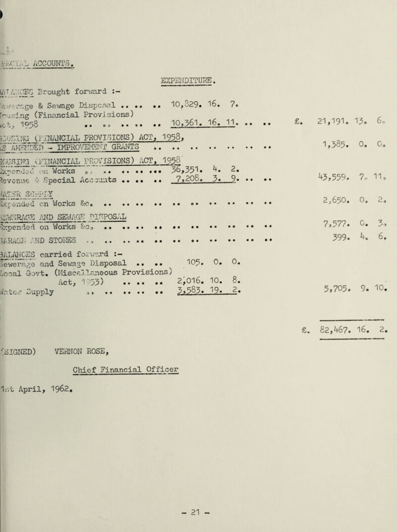 E]CPENDITUKE ■ accounts, i/sT AT'KjES Brought forv/ard :- ’■d‘jz:v;-r^QQ S( Sewage Disposal .. •• •• 10,829# 16. ?» [''using (Financial ProvJ.sions) Lct, 1998 •# eo #• 10,361. 16. 11. .. #• IDjSINO (FiNANCI/iL PROVISIONS) ACT, 1938, i£AI>Wl‘ibFDIMPRO\^^iSNT GRiUlTS IC/uS^NC vFINANCI/iL PRO'; IS IONS) ACT, 1938 jxner.dsd :'/i Works s # • «• • • • • • ^iGvsnue V Special Acc aunts • • • • • • 758O8. 3# 9# • • • • expended cn V/orks &c #• .. gWFiR/.GE AJJD SEWAG.F DISPQS/iL ’depended oxi Works &Co •• •••• •• •• •• •• •• •• •• 5ARAGJ: /-ND STOilES ., • carried fo-xv/ca’d :- Sewerfige and Sev/age Disposal •• •« 105# 0. 0. Local Govt. (Miscellaneous Provisions) Act, 1-'33) •• •• •• 2,0l6# 10, 8. water Supply .>» •• .... •• 3.#383. '>9» _ ^# £. 21,191. 13. 6. 1,585. 0, Co 45,559. 7.. 11. 2,650. 0, 2, 7,577. C. 3-, 599. 4. 6. 5,705o 9. 10. SIGHED) VEKNON ROSE, Cliief Financial Officer 1st April, 1962, 82,467. 16. 2.