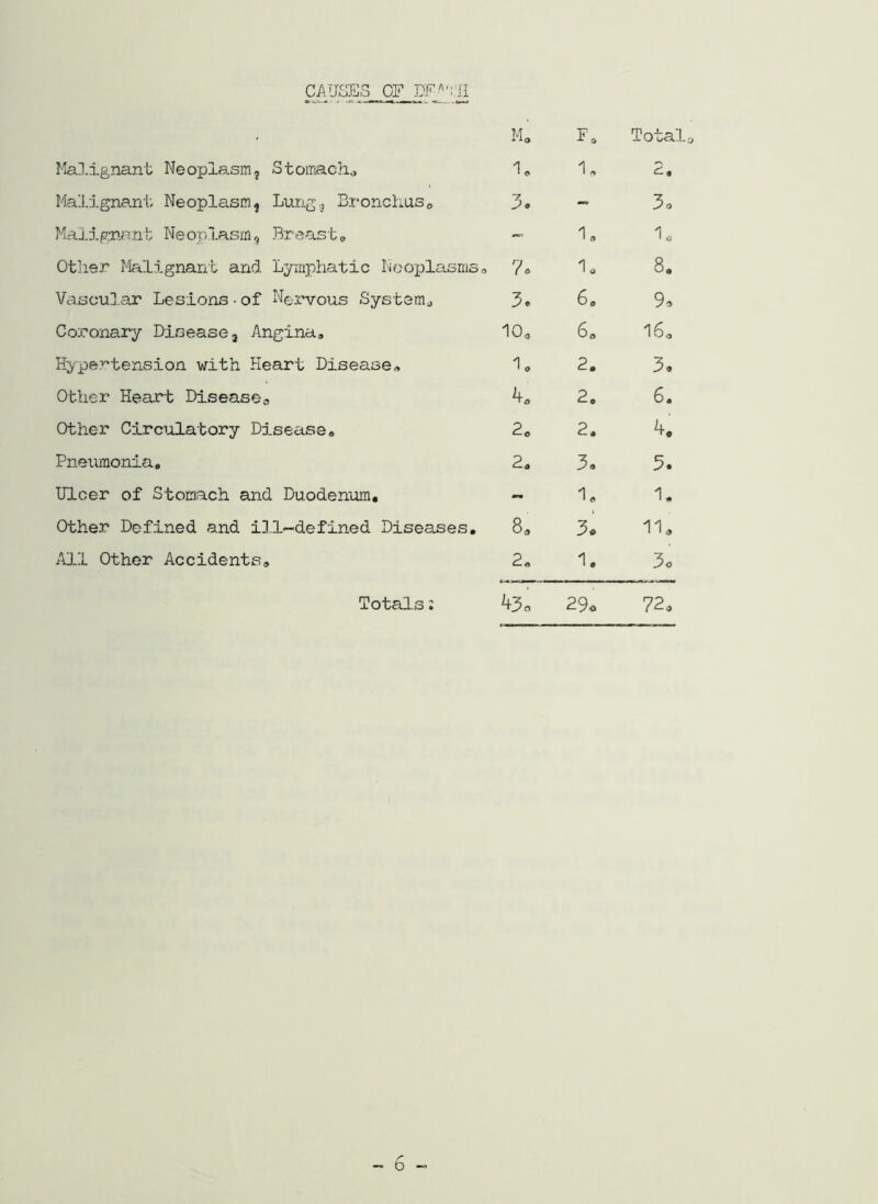 Malignant Neoplasm^ Stomacho Malignajii; Neoplasm ^ Lung 3 Bronchus» 3. Maiig-nanv Neoplasm, Breast» Otlier Malignant and Lymphatic Nooplasms, 7« Vascular Lesions.of Nervous System^ 3« Coronary Disease 3 Angina, 10, Hypertension with Heart Disease, 1, Other Heart Diseased Other Circulatory Disease, 2, Pneumonia, 2, Ulcer of Stomach and Duodenum, — Other Defined and ill-defined Diseases, 8, iU.l Other Accidents, 2, 43. 1, 2, 3o 1, 1o I0 8. 6, 9. 6, 160 2. 3, 2, 6. 2, 4. 3, 5. 1, 1. 3^ 11. 1. 3o 29o Total.s: 72