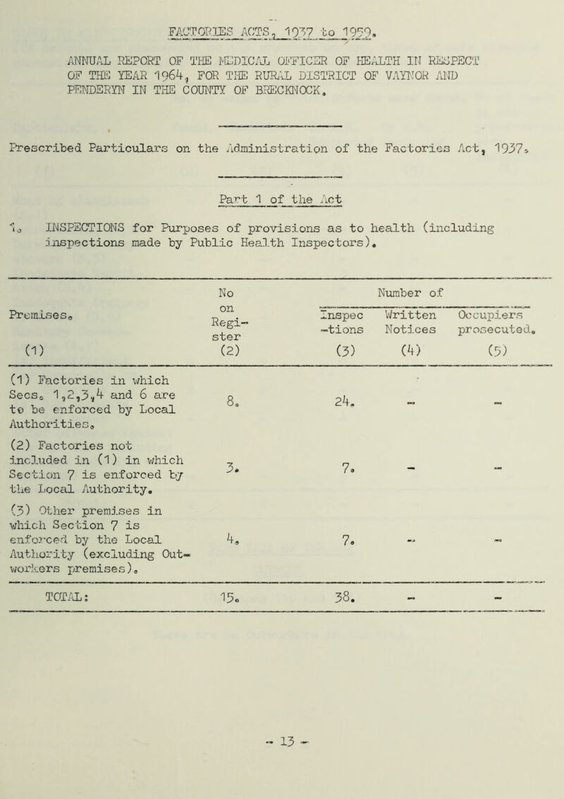 FACTORIES ACTS, 19.3? to 19^9, ANNUAL REPORT OF THE ^EDIC/LL Oi'FICER OF HEALTH IN RESPEC.U OF THE TEAR 1964, FOR THE RUR.AL DISTRICT OF VAYIIOR AND PENDSRM IN THE COTOITY OF BRECKNOCK. Prescribed Particulars on the Administration of the Factories Act, 1937» Pait 1 of the Act INSPECTIONS for Purposes of provisions as to health (including Ijispections made by Public Health Inspectors). No Number of Premises^ (1) on Regi- ster (2) -.nspec -tions (3) Written Notices (4) Occupiers prosecuted, (5) (1) Factories in v/hich Secso 1,2,3,4 and 6 are to be enforced by Local Authorities. 8. 24. - (2) Factories not included in (1) in v/hich Section 7 is enforced by the Local Authority, 3. 7. - - (3) Other premises in which Section 7 is enfoJ'ced by the Local Authority (excluding Out- v/or.kers x^'i'emises), 4, 1. - TOTAL; 15« 38. “ -