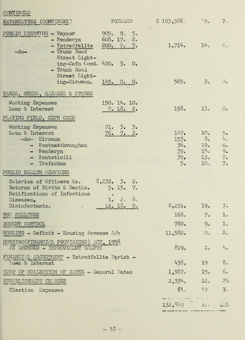 FOElWLRD jO cU 7 C_ONra‘(ffiD EXPENDITUTvS (COIfflNUED) PUBLIC I.IGHTTNG - Vaynor 905. 9. 5. - Penderyn 608. 17. 2. - Ystradfellte 200. 7. 7. -do— — Trunk Road Street Light- ing^efn Coed. 420. 3. 0. - Trunk Road Street Light- ing-IIirx/aun. 14^. 0. 0. YilRDS, SHEDS, GARAGES & STORES Working Expenses 150. 14. 10. Loan M Interest 7. 18. 2. PLAYING FIELD, CSFN COED Working Expenses 71. 3. 3. Lean & Interest 76. 7. 2. «do~ Hirv/aun - Pontneathvaughan - Penderyn - PontSticill - Trefeclian PUBLIC HEALTH SERVICES Salaries of Officers Scc. 8 ,232. 3. 2. Returns of Births & Deaths. 5. 15. 7c Notifications of Infectious € Diseases, 1. 2, 6. Disinfectants. 12. 18. 0„ RODENT CONTROL HOUSING - Deficit — Housing Revenue A/c IWU^TNC^(FINANClAL PROVISIONS) ACT, 1938 AS AMENDED .TIIIPROVEMENT GDTJMTS FINiUICIAL ADJUSTMENT - Ystradfellte P^ish - LoHn & Interest COST OF COI.LECTION OF RATES ~ General Rates ESTABLISHI'ENT CHARGES Election Expenses 103,586,- 19 o 1,714. l4o 565. 3c 0, 158. 13. 0. 147. 10. 5c 153. 8. 4. 36. 19. 35. 39. 13. 5. 10 c 8,251. 19. 3. e 760. 9c lo 11,582. 0. 2. 819. 2. 4. 438. 19 8c 1,987. 15. 6c 2,334. 12. 2]4 5l, *1 Ly 3, 132,849 Jj c t- 13 ^ . -0 vD O