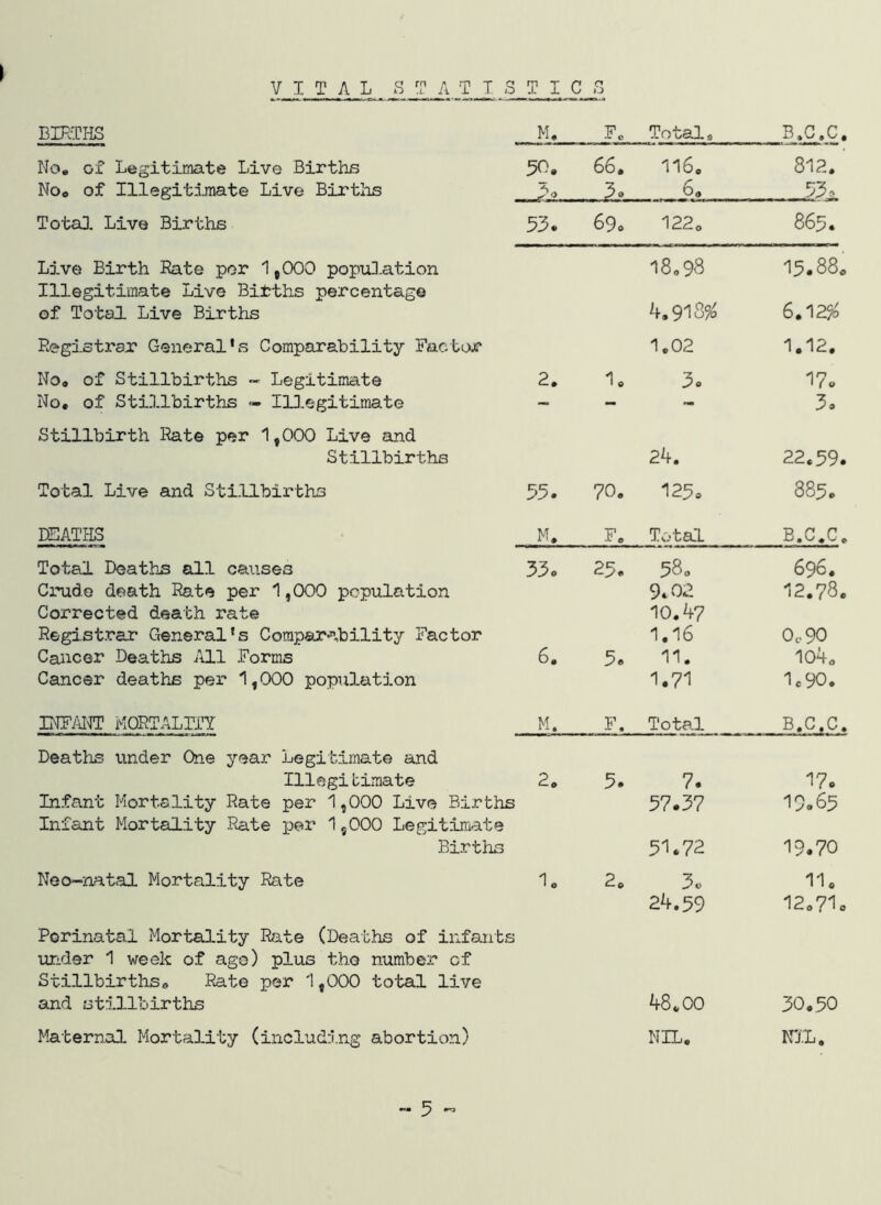 BIRTHS M. Fo Totals B.C.C. No. of Legitimate Live Births 50, 66, 116. 812. No. of Illegitijnate Live Births 3, 6. 53. Total Live Births 53. 69. 122o va 00 Live Birth Rate per 1,000 popiO.ation Illegitimate Live Bitths percentage 18,98 15.88. of Total Live Births 4.918^ 6.12^0 Registrar General’s Comparability Factor 1.02 1.12. No. of Stillbirths «■ Legitimate 2. 1. 3. 17. No, of Stillbirths - lU.egitimate Stillbirth Rate per 1,000 Live and ** 3. Stillbirths 24. 22.59. Total Live and Stillbirths 55. 70. 125. 885. DEATHS M. F, Total B.C.C. Total Deaths all causes 33. 25. 58, 696. Crude death Rate per 1,000 population 9.02 12.78. Corrected death rate 10.47 Registrar General’s Comparc,bility Factor 1.16 0c90 Cancer Deaths All Forms 6. 5. 11. 104. Cancer deaths per 1,000 population 1.71 1c 90. INF/ilTO HORTALTTY M. F, Total B.C.C. Deatlos under One year Legitimate and Illegitimate 2. 5. 7. 17. Infant Mortality Rate per 1,000 Live Births Infant Mortality Rate ijor 1,000 Legitimate 57.37 19.65 Births 51.72 19.70 Neo-natal Mortality Rate 1, 2. 3c 11. 24.59 I2.7I0 Perinatal Mortality Rate (Deaths of infants under 1 week of ago) plus the number of Stillbirths. Rato per 1,000 total live and stillbirths 48.00 30.50 Maternal Mortality (including abortion) NIL, rj.L. 5