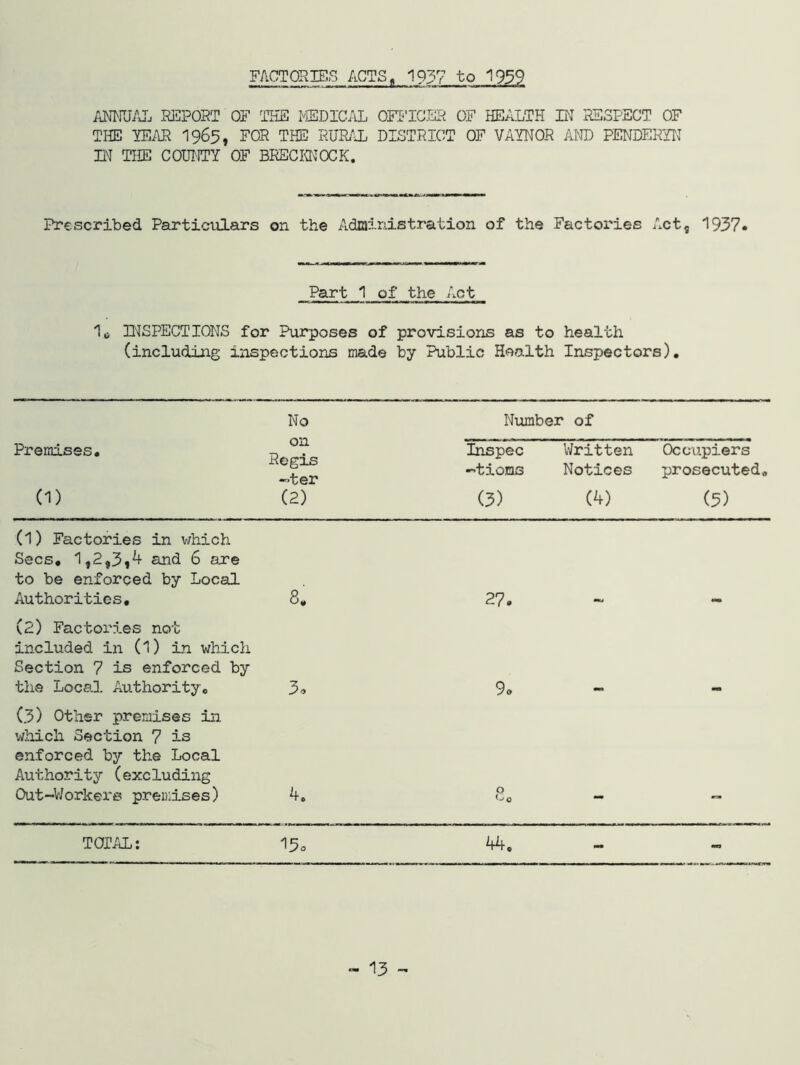 FACTOP.IES ACTS, 1937 to 1939 MmiJj SEPOST OF THE MEDICAL OFI^’ICLS OF HEALTH IN RESPECT OF THE lEAE 1965, FOR THE RUHAL DISTRICT OF VAYNOR AITO PENDERU; IlN THE COUI'ITY OF BRECKF^OCK. Prescribed Particiilars on the Administration of the Factories Act, 1937. Part 1 of the Act DISPECTIONS for Purposes of provisions as to health (including inspectioriS made by Public Health Inspectors), No Number of Premises, (1) on Regis -ter (2) Inspec -tioms (3) Written Notices (4) Occupiers prosecuted, (5) (1) Factories in which Secs, ^ to be enforced by Local Authorities, 8, 27. (2) Factories not included in (1) in which Section 7 is enforced by the Local Authority, 3, 9a (3) Other premises in which Section 7 is enforced by the Local Authority (excluding Out-V/orker6 premises) 4. 8c TOTAL; 'l5o 44, mm M9 - 13 -