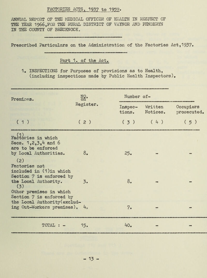 FACTORIES ACTS, 1937 to ANNUAL REPORT OF THE FiEDICAL OFFICER OF HEALTH IN RESPECT OF THE YEAR 1966,FOR THE RURAL DISTRICT OF VAYNOR i\ND PENDERYN IN THE COUNTY OF BRECKNOCK. Prescribed Particulars on the Administration of the Factories Act,1937» Part 1. of the Act. 1, INSPECTIONS for Purposes of provisions as to Health, (including inspections made by Public Health Inspectors). Premises. NO. on Number ^ of- Register, Inspec- tions. Vi/ritten Occupiers Notices. prosecuted. ( 1 ) ( 2 ) ( 3 ) ( 4 ) ( 5 ) Factories in which Secs. 1,2,3,^ and 6 are to be enforced by Local Authorities. 8. 23. (2) Factories not included in (l)in which Section 7 is enforced by the Local Authority. (3) Other premises in which Section 7 is enforced by the Local AuthorityCexclud ing Out-Workers premises)o 3. 8. 7. - TOTAL : - 15. 40. - - 13 -