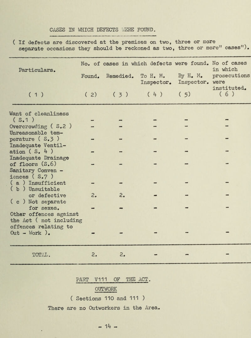 CASES VAIICH DEFECTS '.ERE FOUND. ( If defects are discovered at the premises on two, three or more separate occasions they should be reckoned as two, three or more** cases). No. of cases in which defects were found. No of cases Particulars. in which Found, Remedied ,. To H. M. By H. M. prosecutions Inspector, Inspector, were instituted. ( 1 ) ( 2) ( 3 ) ( 4 ) ( 5) ( 6 ) V/ant of cleanliness ( S.1 ) - — - - - Overcrowding ( S.2 ) Unreasonable tern- — — •• perature ( S,3 ) - - - - — Inadequate Ventil- ation ( S, 4 ) — Inadequate Drainage of floors (S.6) Sanitary Conven - iences ( S.7 ) - - - - - ( a ) Insufficient ( b ) Unsuitable —* • •*“ or defective 2. 2. - - - ( c ) Not separate for sexes. - — - — — Other offences against the Act ( not including offences relating to Out - V/ork ). - - - - - TOT/'iL. 2. 2. - - - PART V111 OF THE ACT. OUTWQRIC ( Sections 110 and 111 ) There are no Outworkers in the Area. - 14 -